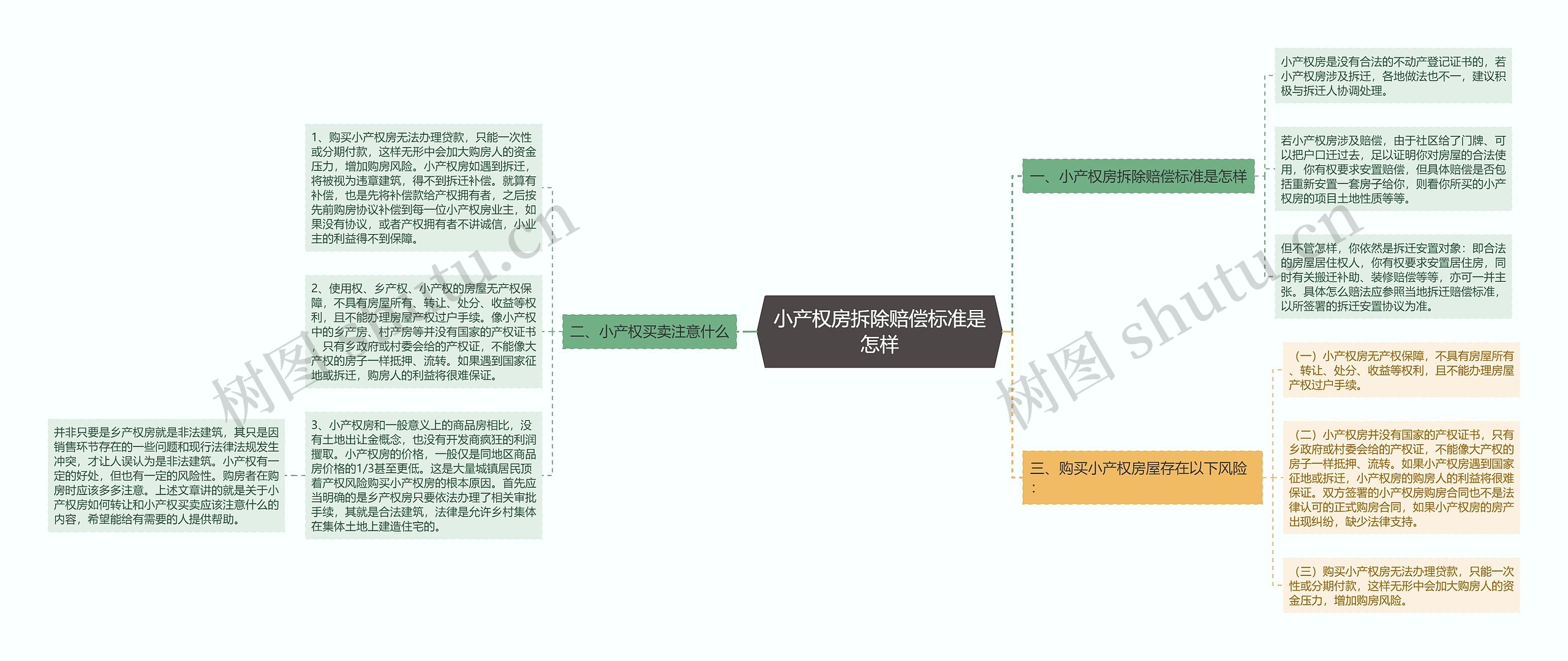 小产权房拆除赔偿标准是怎样思维导图