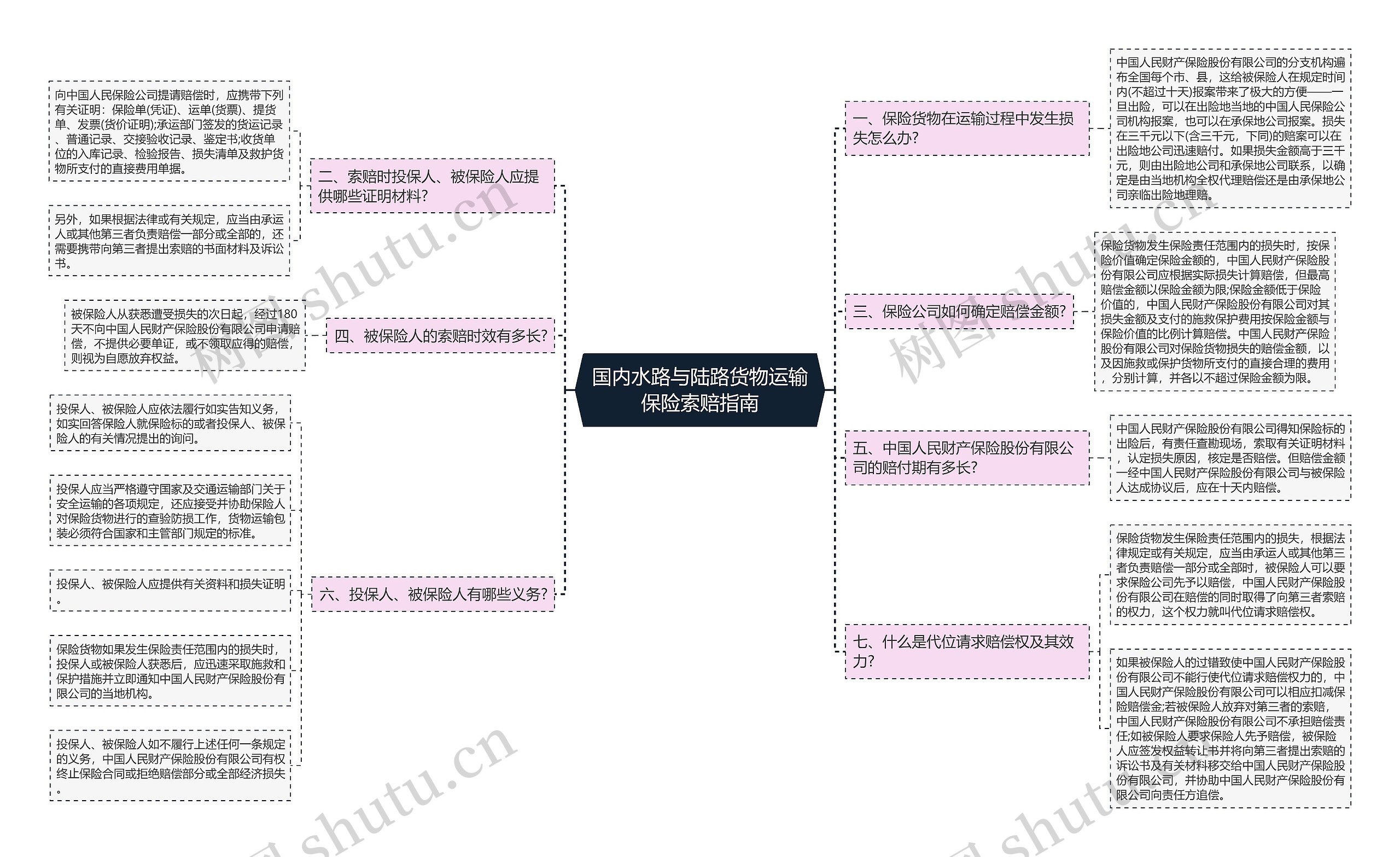 国内水路与陆路货物运输保险索赔指南思维导图