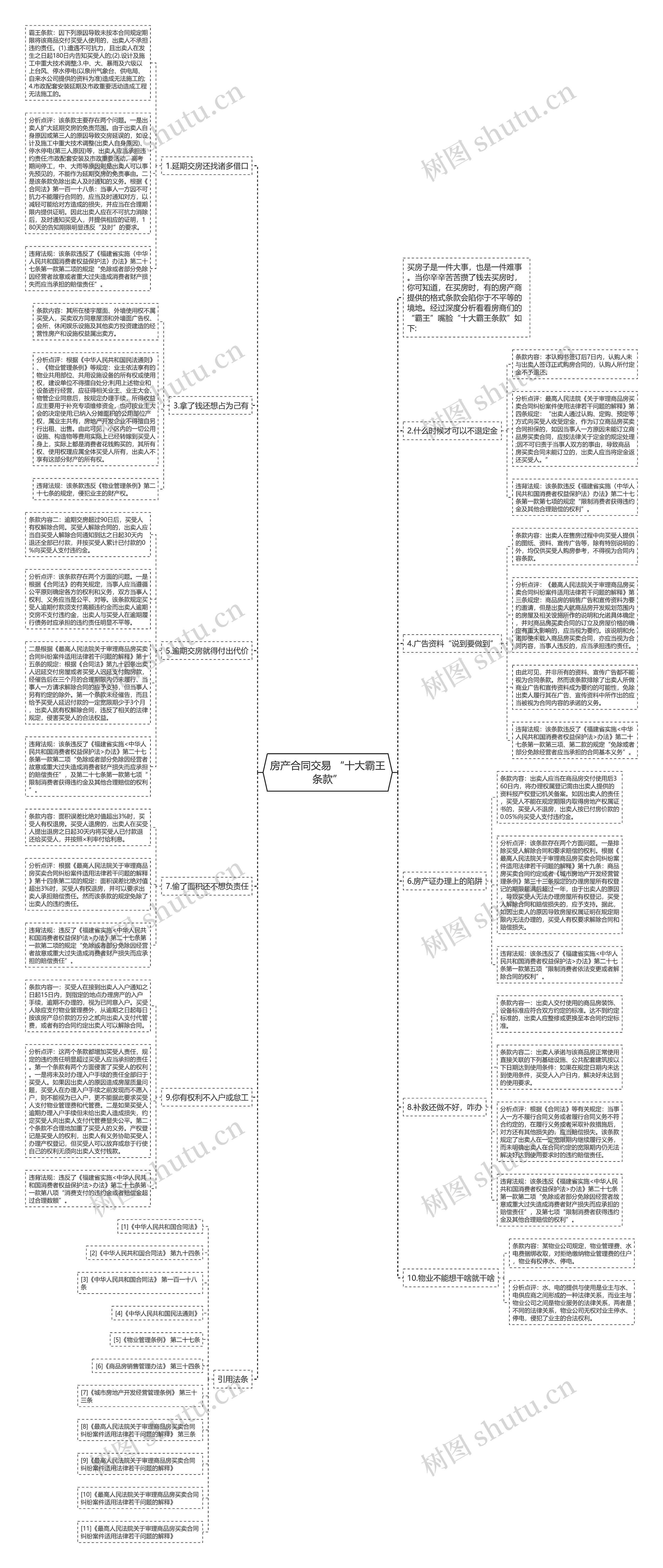 房产合同交易 “十大霸王条款”思维导图