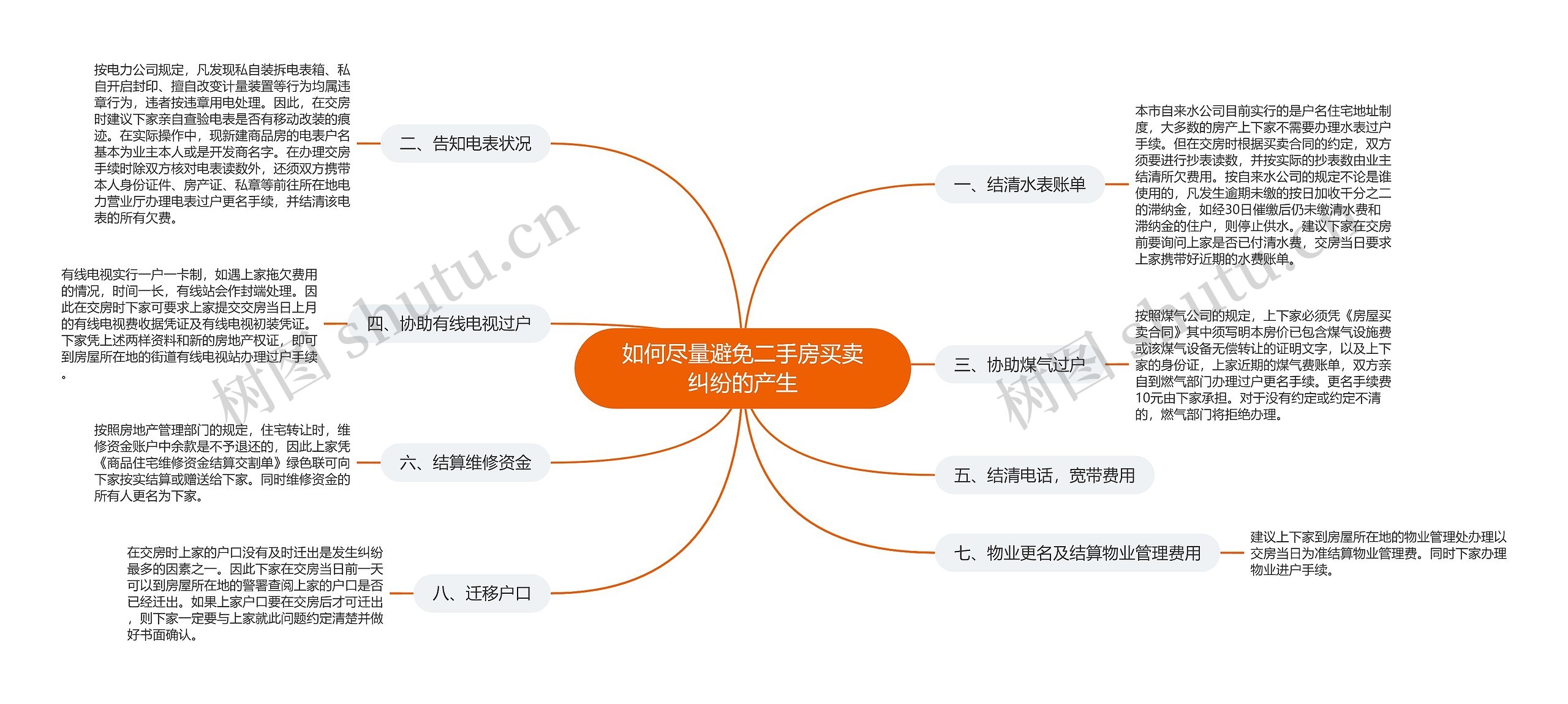 如何尽量避免二手房买卖纠纷的产生思维导图