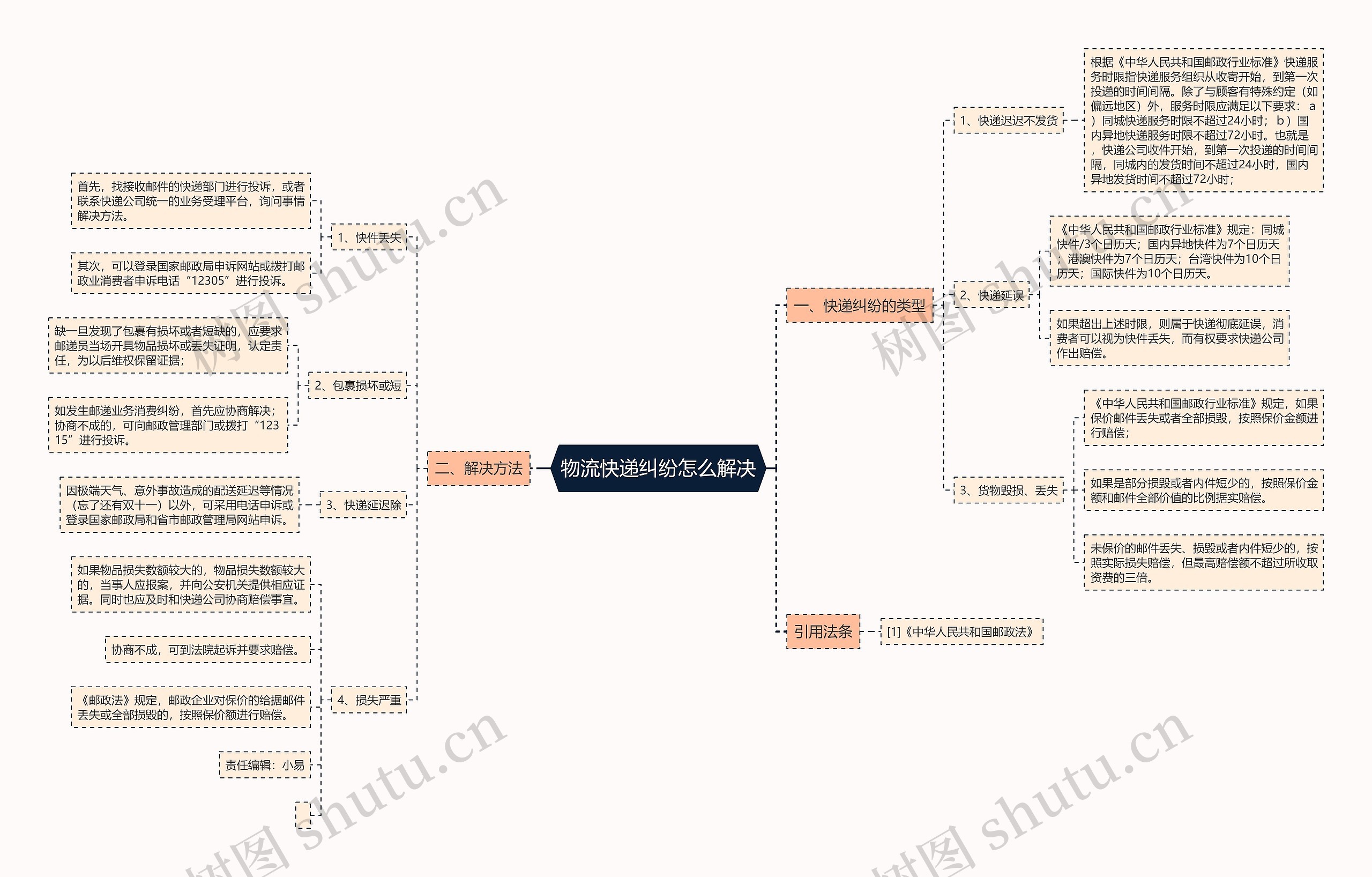 物流快递纠纷怎么解决思维导图