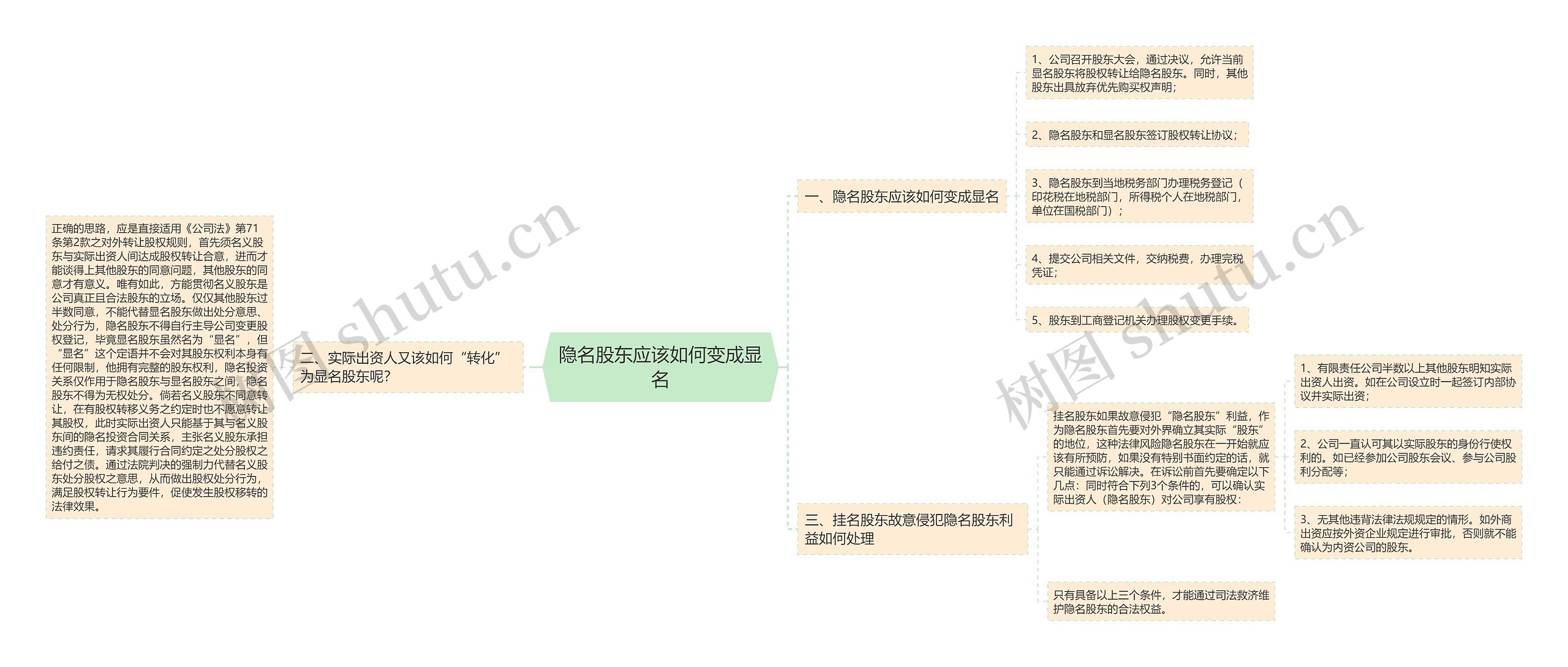隐名股东应该如何变成显名