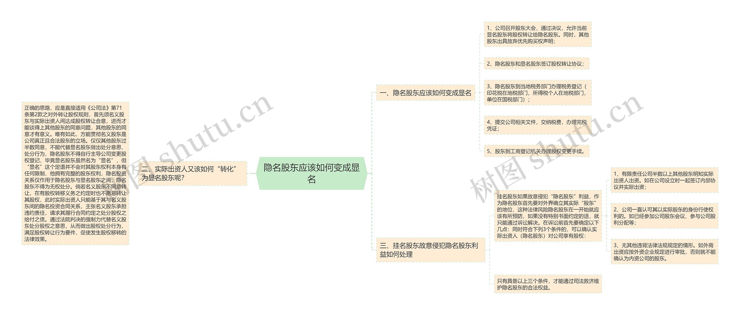 隐名股东应该如何变成显名思维导图