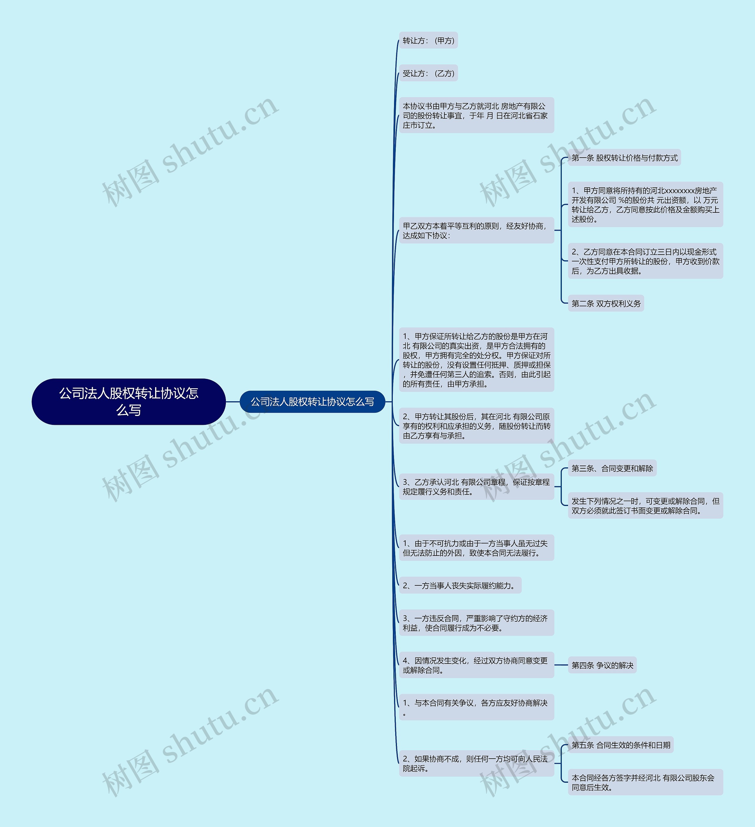 公司法人股权转让协议怎么写思维导图