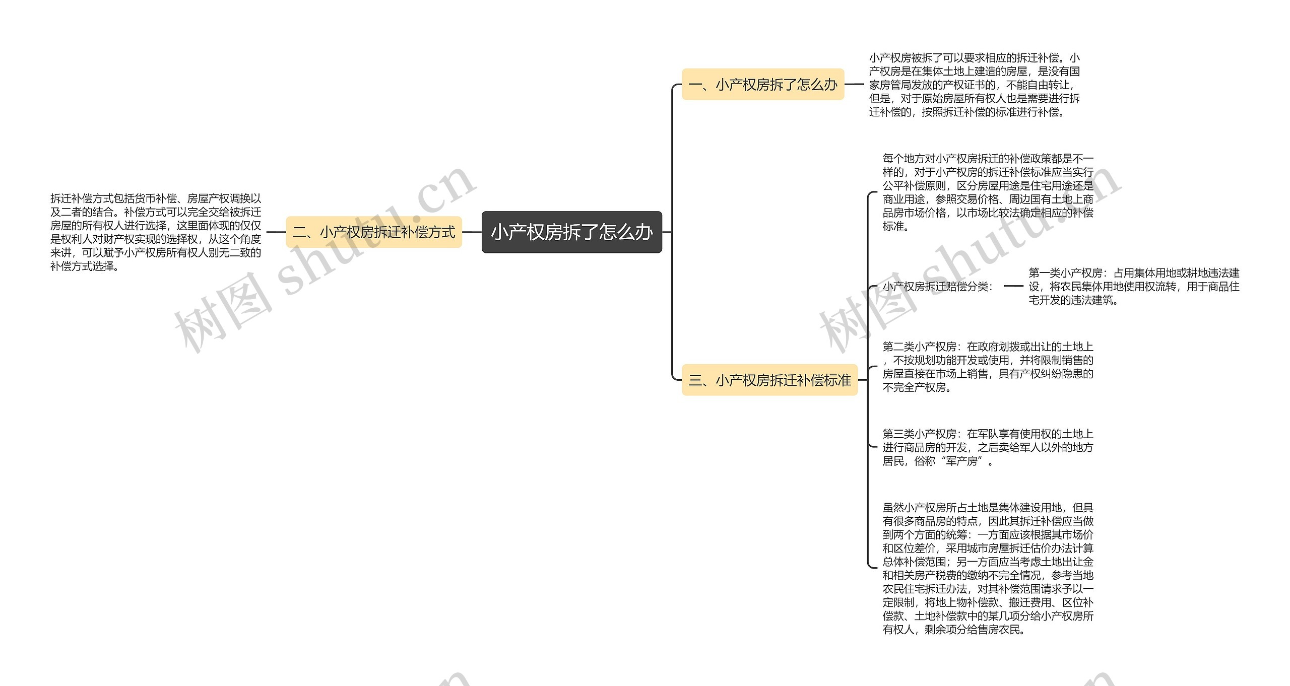 小产权房拆了怎么办思维导图