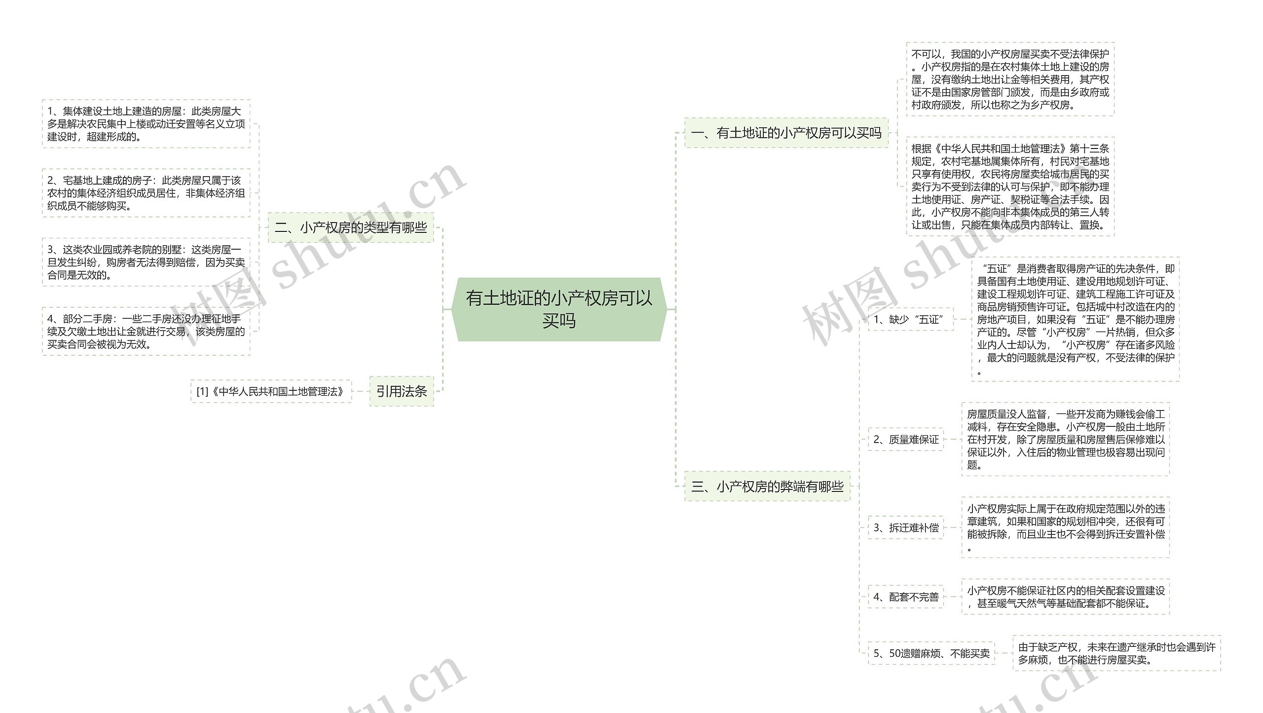 有土地证的小产权房可以买吗思维导图