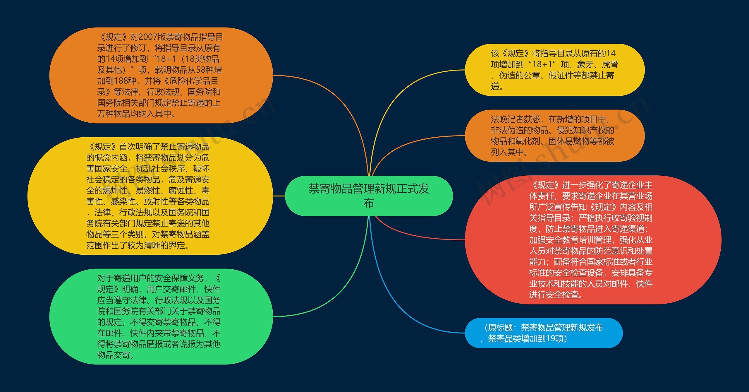 禁寄物品管理新规正式发布思维导图