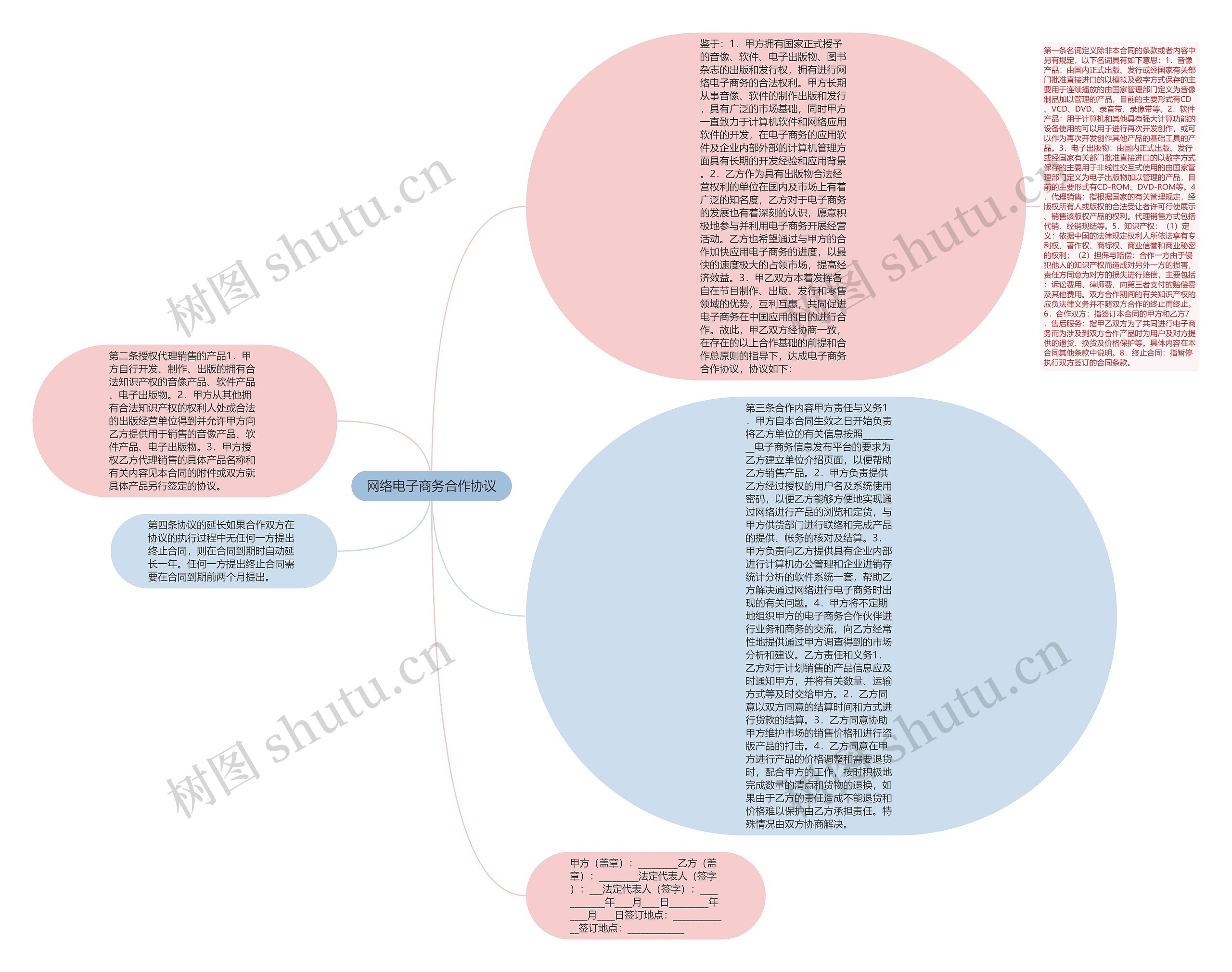 网络电子商务合作协议思维导图