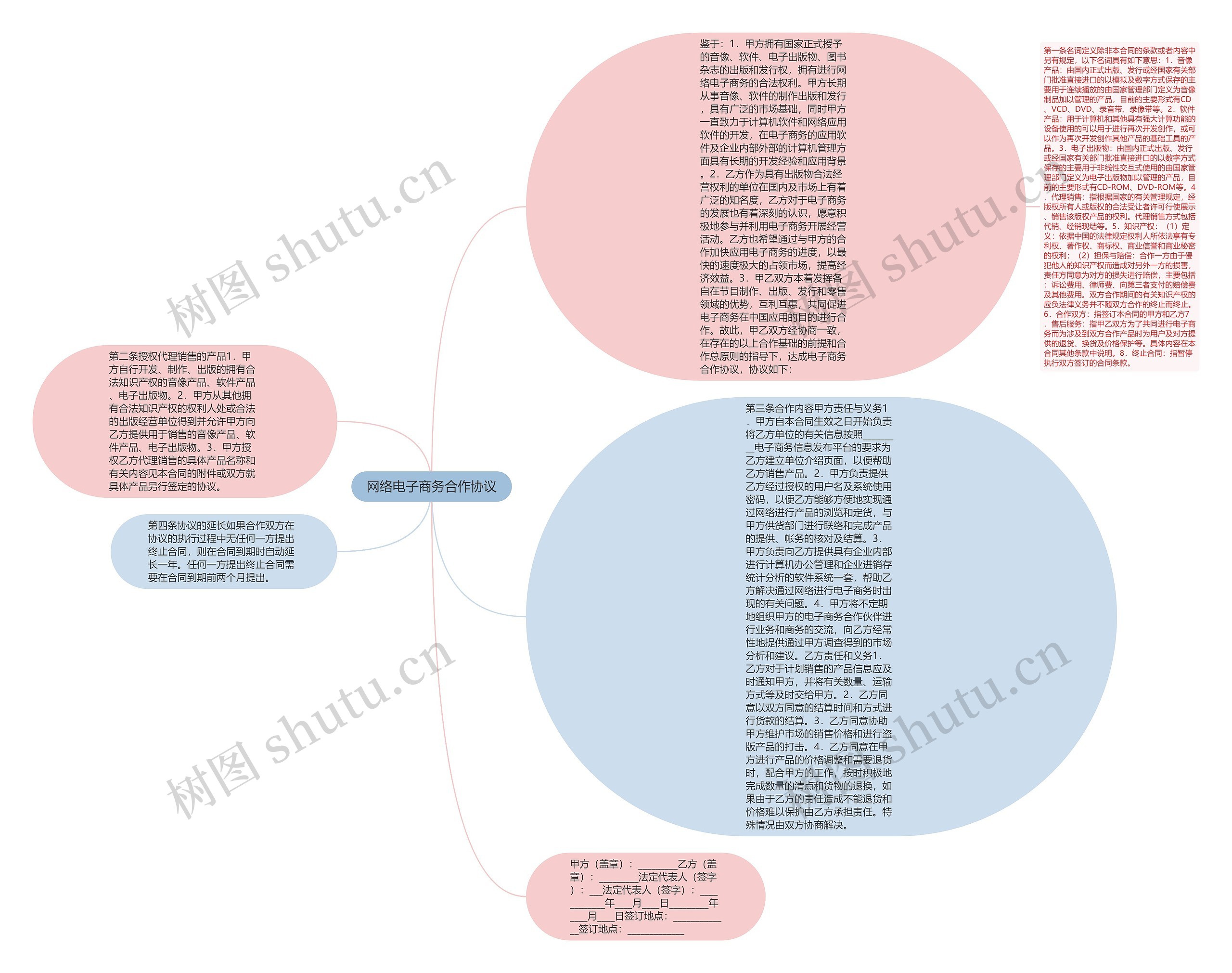 网络电子商务合作协议思维导图高清图 网络电子商务合作协议思维导图
