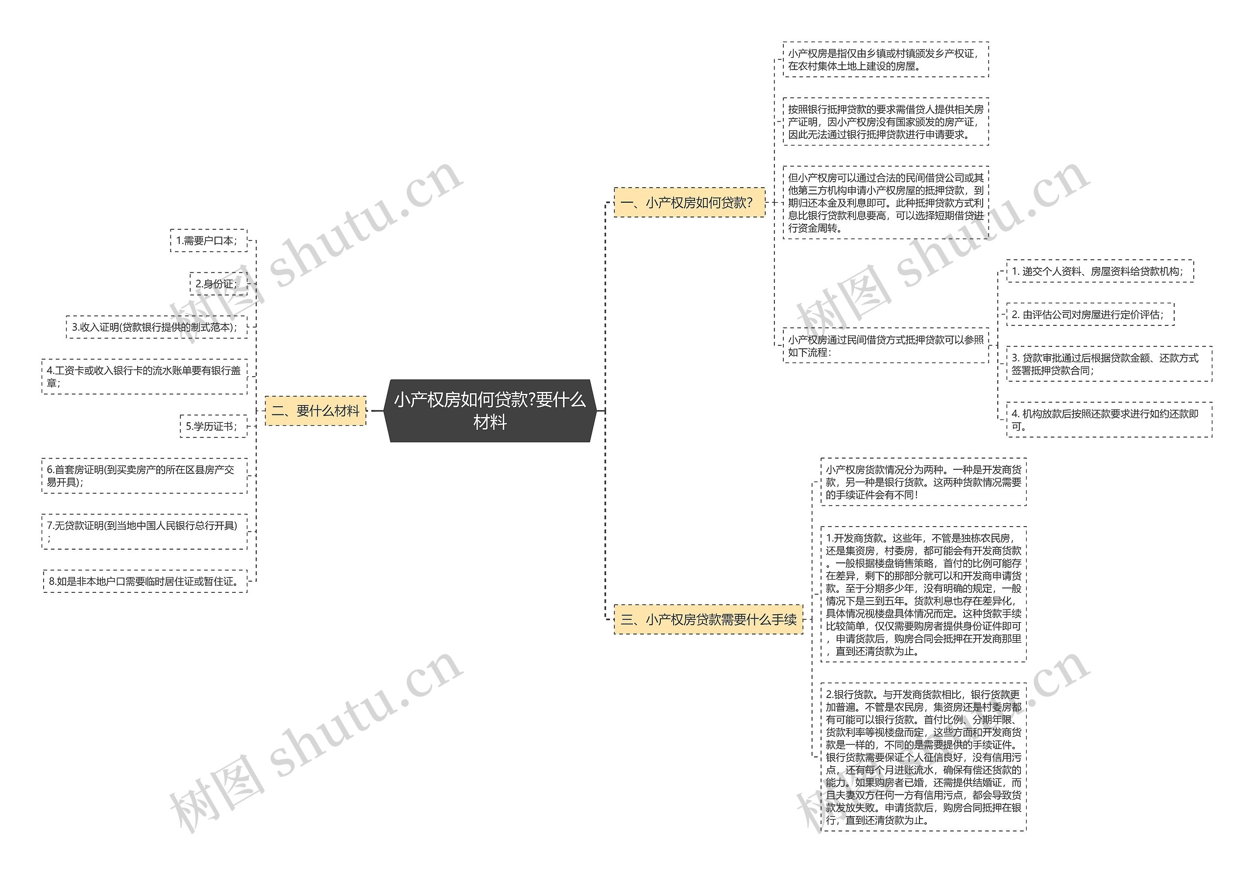 小产权房如何贷款?要什么材料思维导图