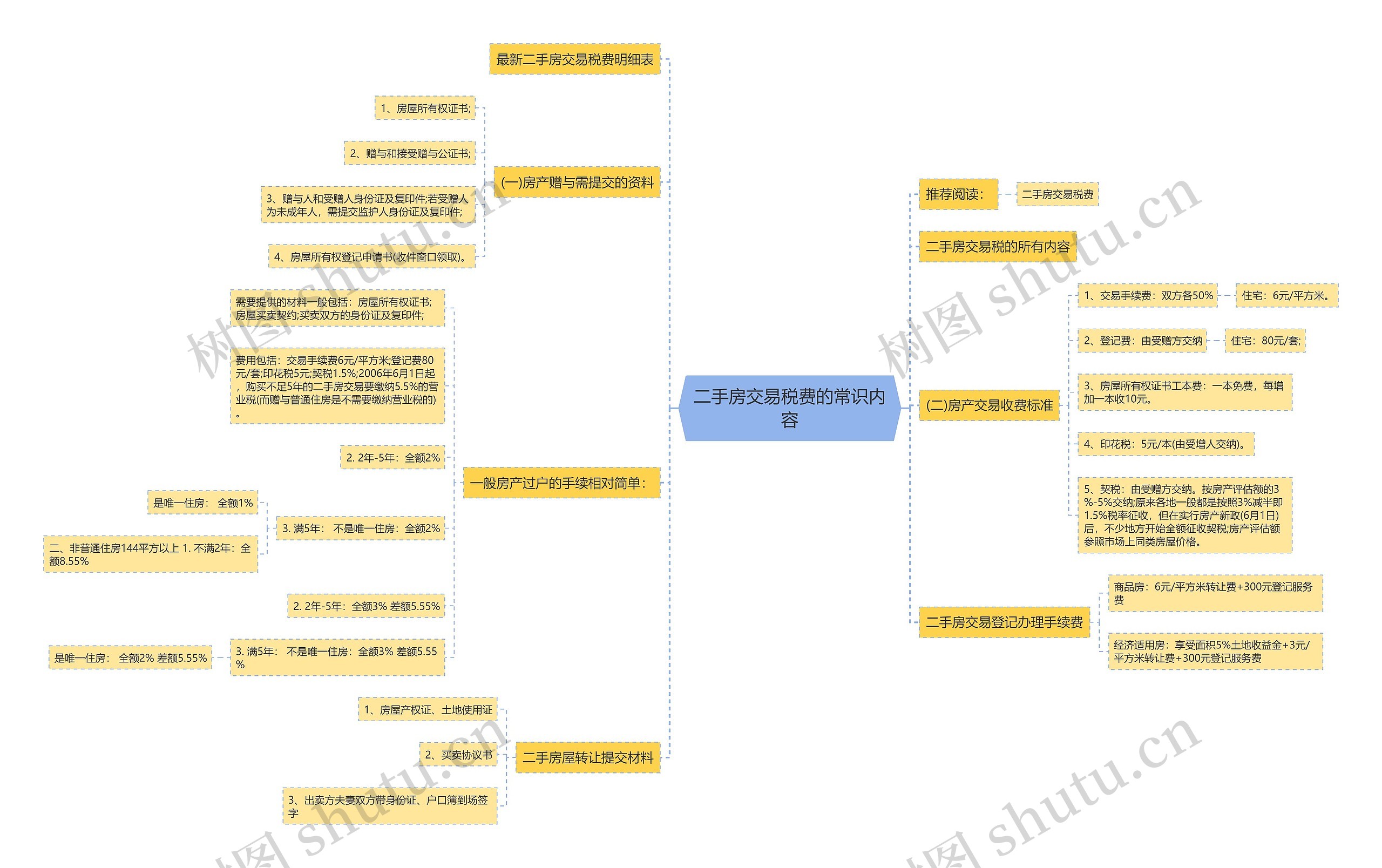 二手房交易税费的常识内容思维导图