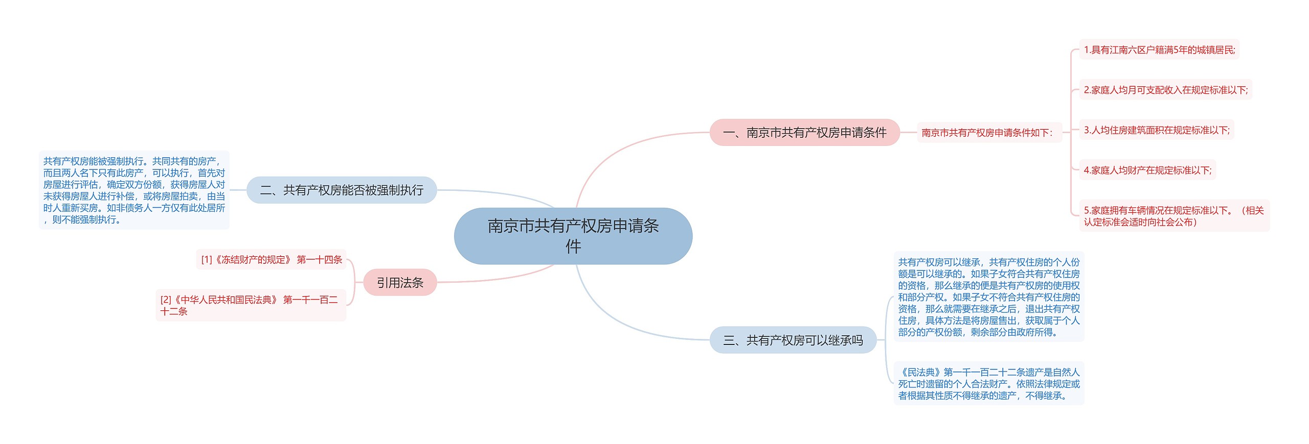 南京市共有产权房申请条件思维导图