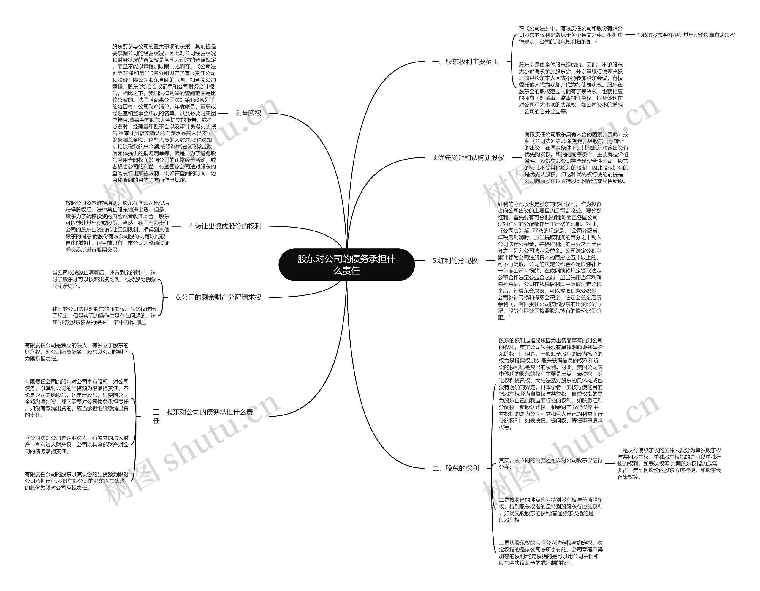 股东对公司的债务承担什么责任思维导图