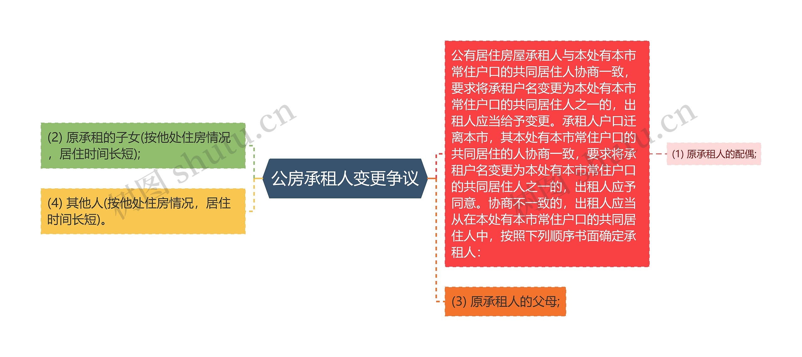 公房承租人变更争议思维导图