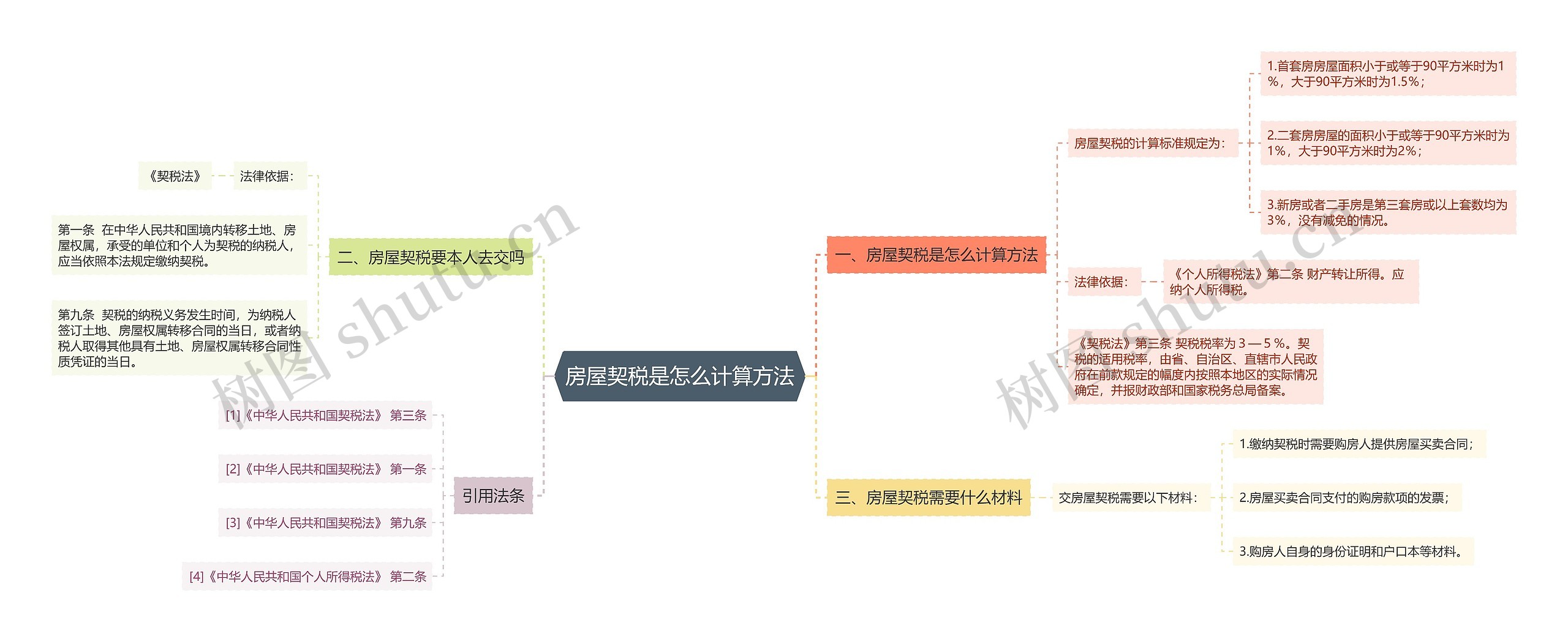 房屋契税是怎么计算方法