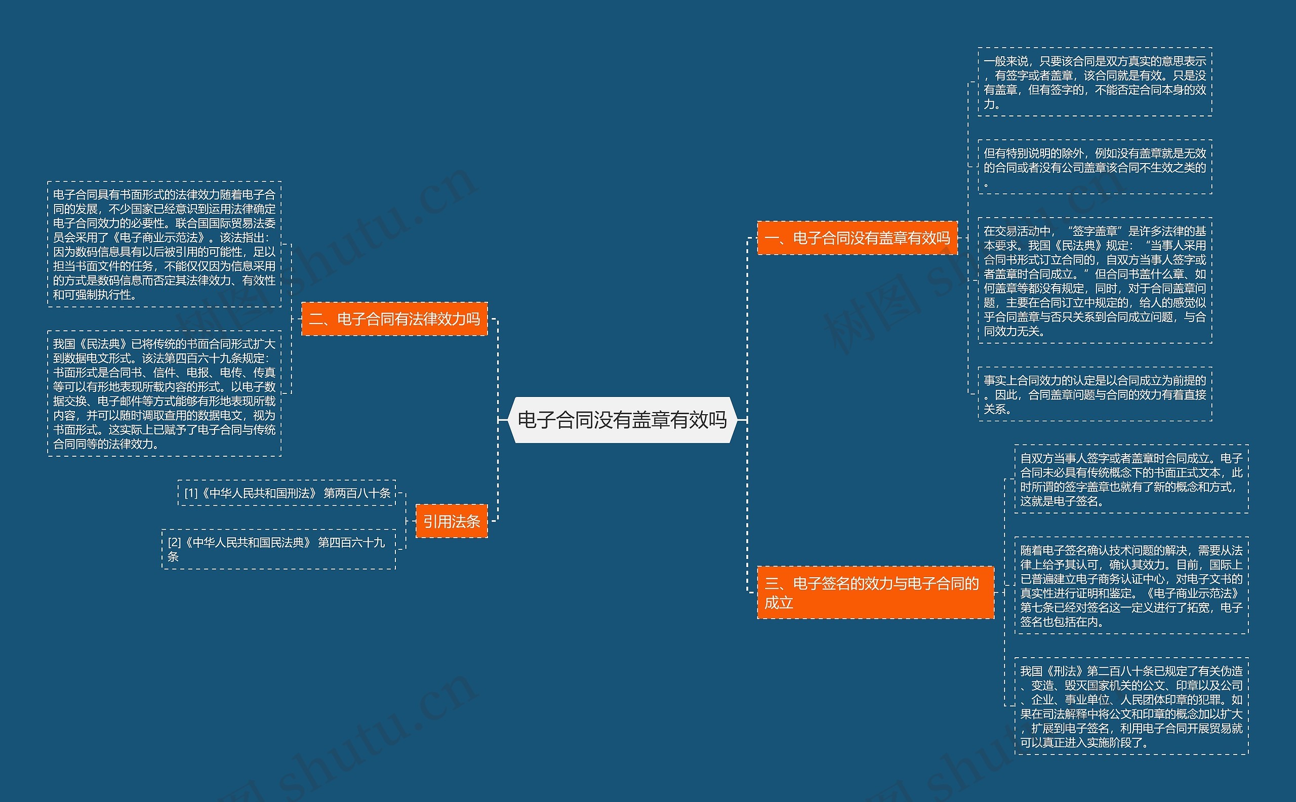 电子合同没有盖章有效吗思维导图