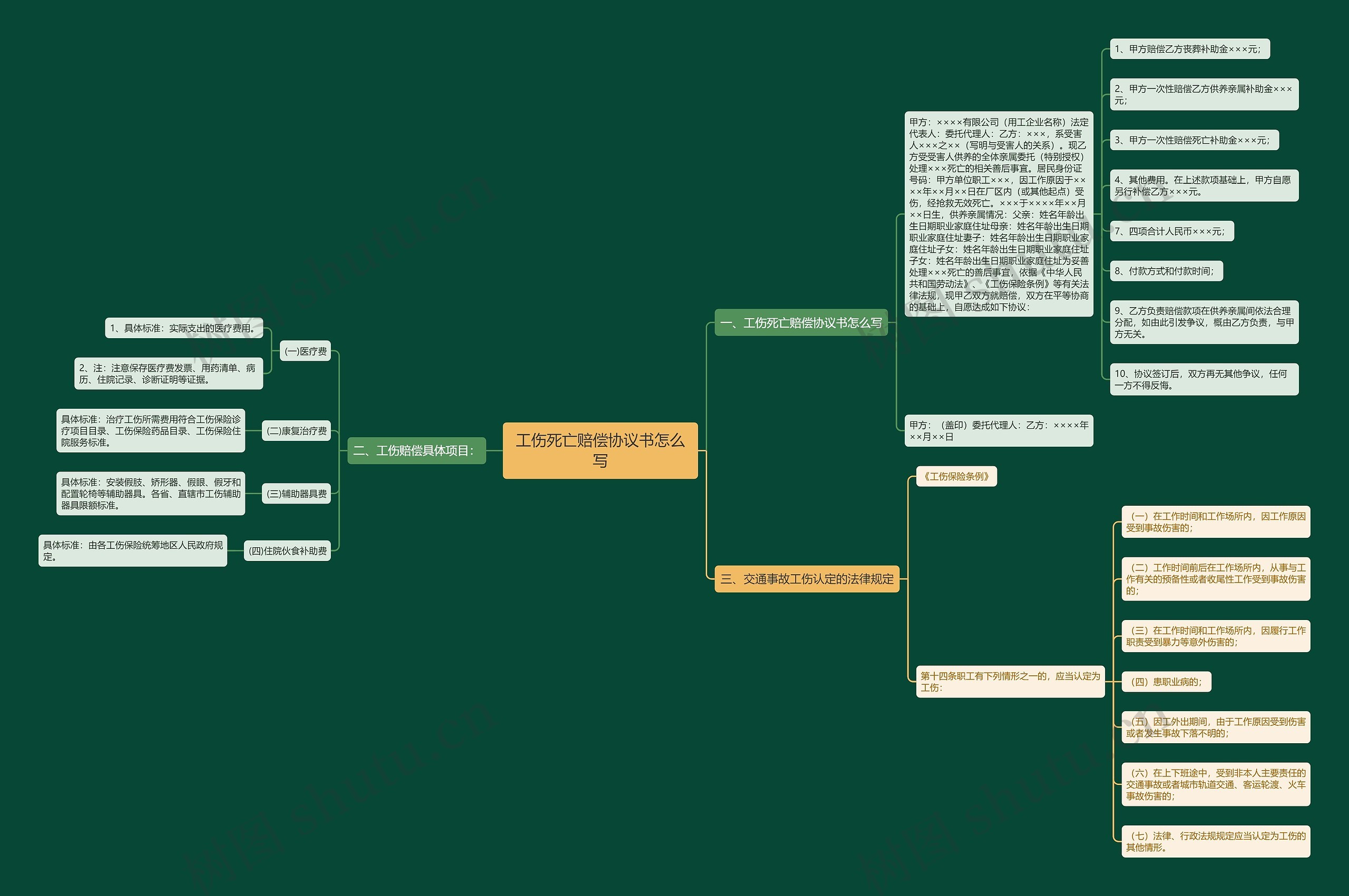 工伤死亡赔偿协议书怎么写思维导图