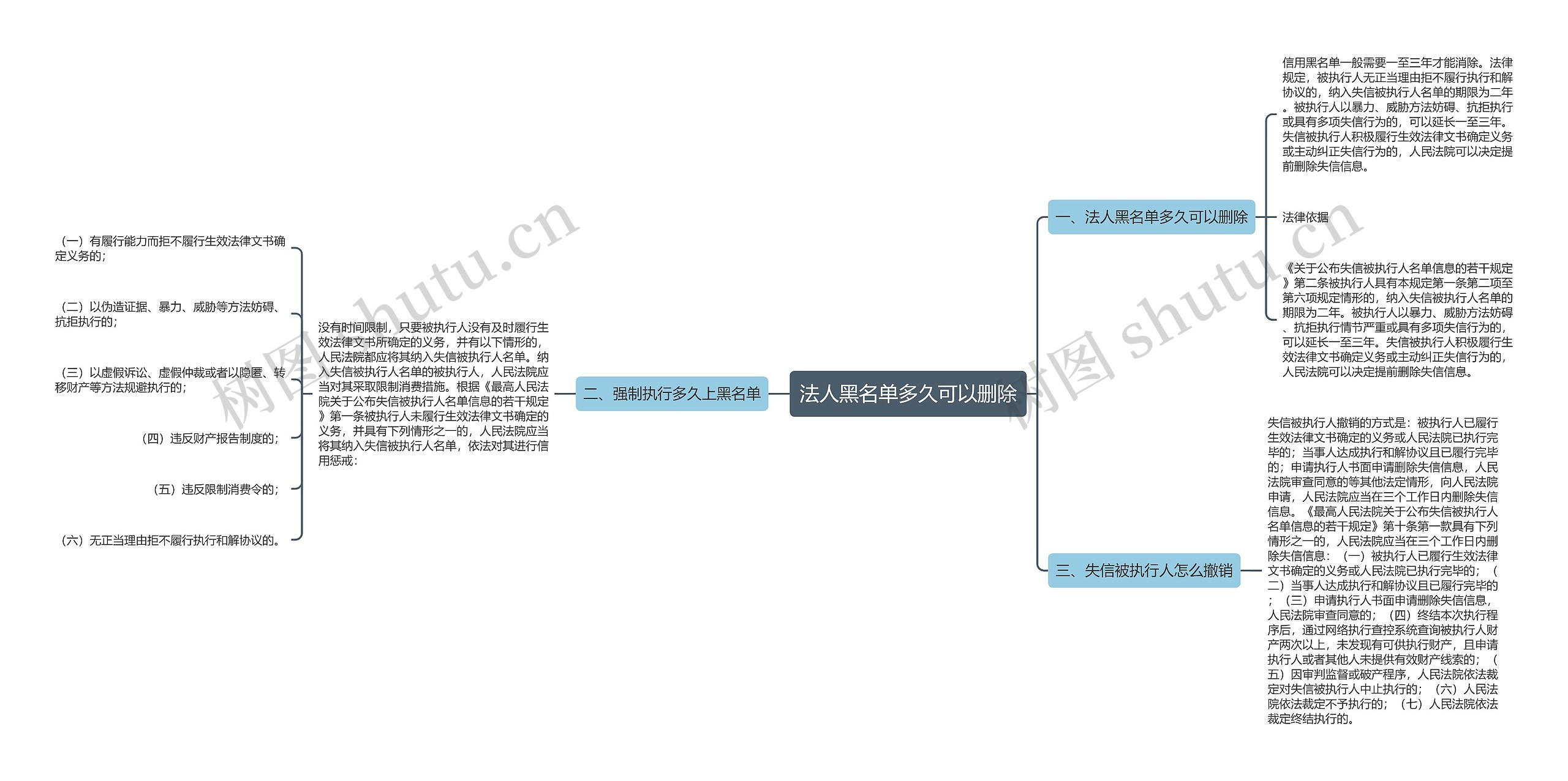 法人黑名单多久可以删除思维导图