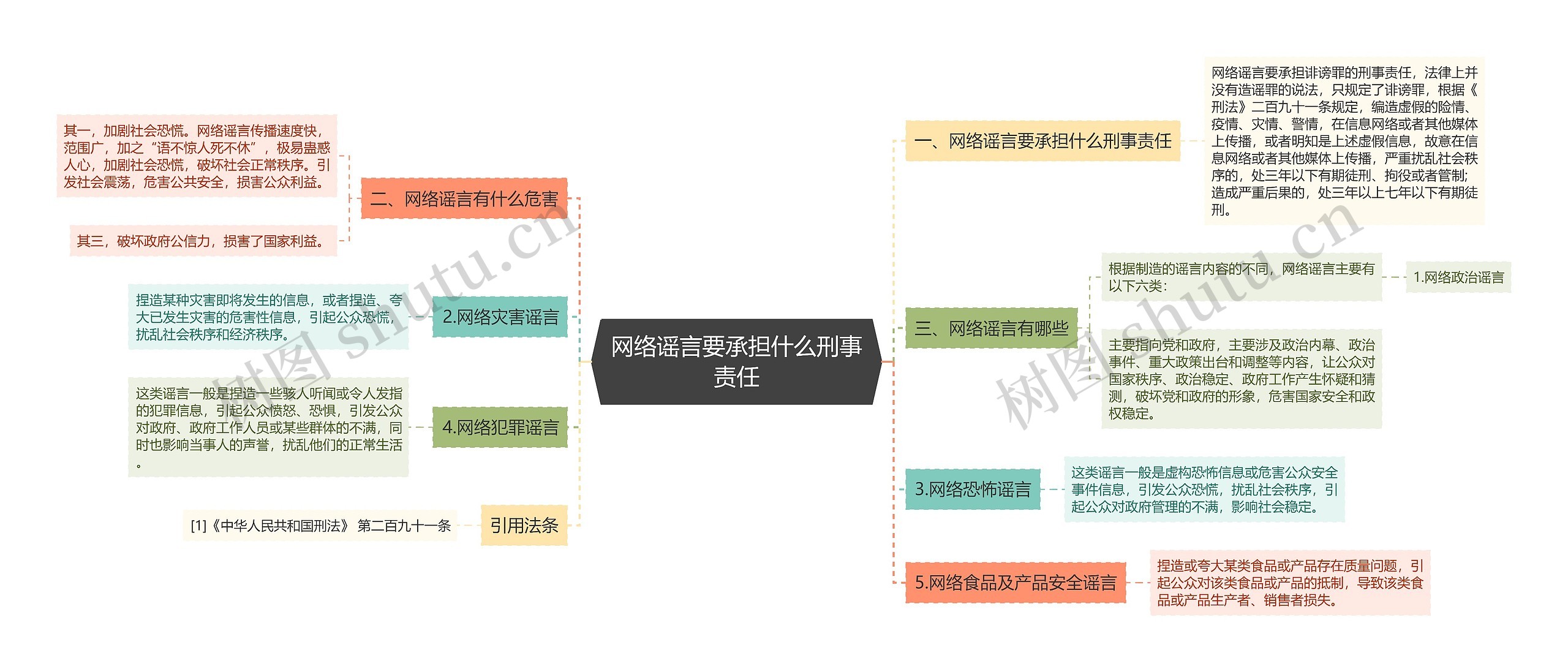 网络谣言要承担什么刑事责任思维导图