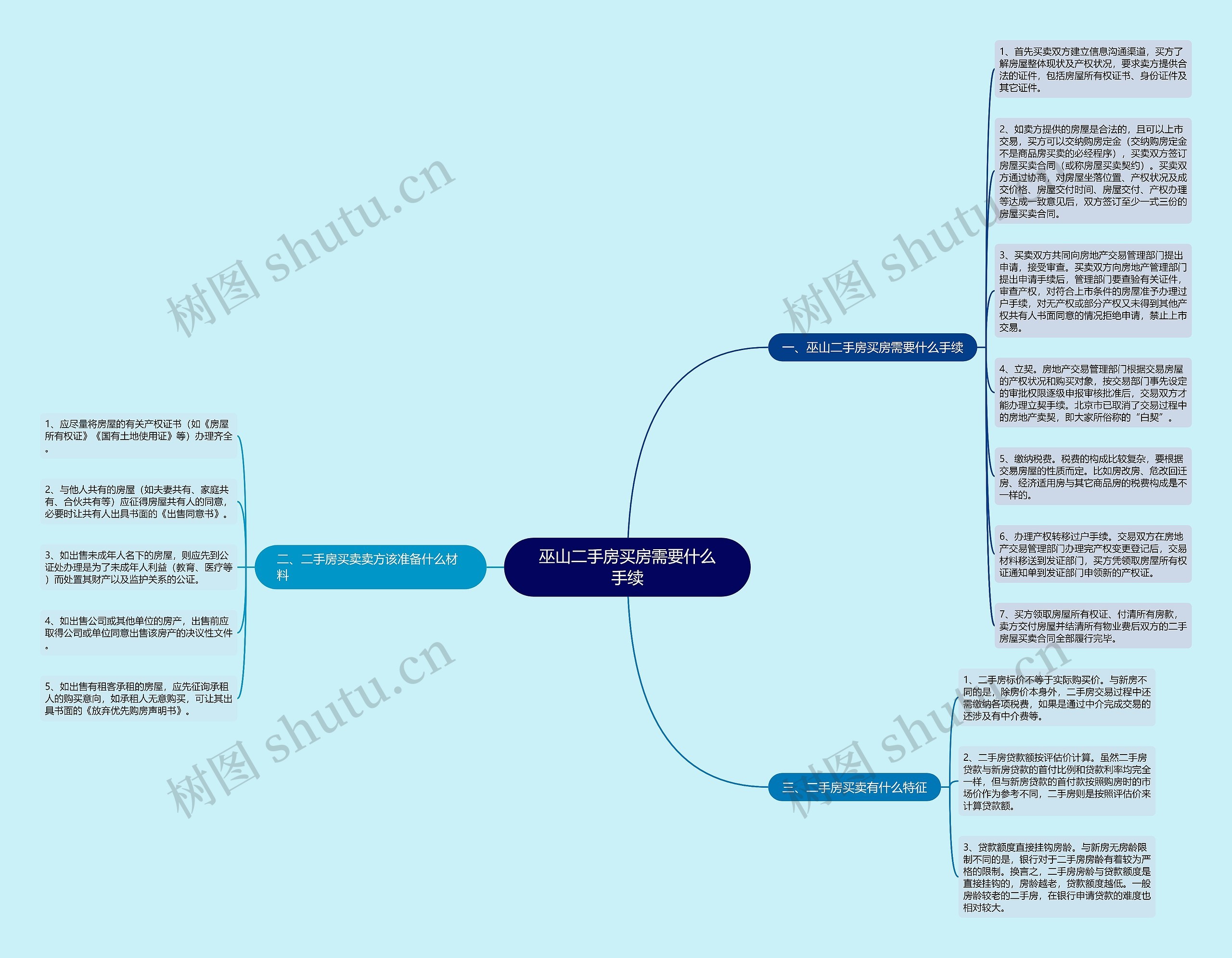 巫山二手房买房需要什么手续思维导图