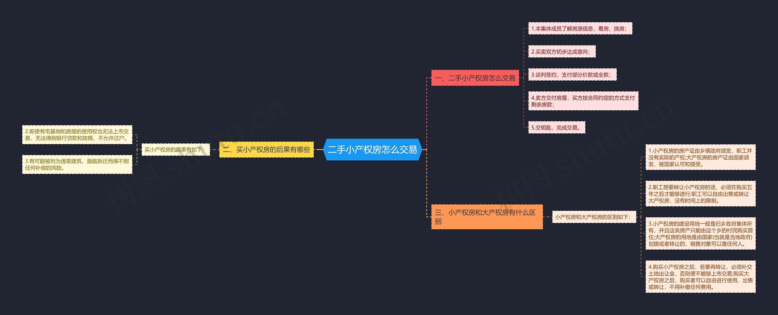 二手小产权房怎么交易