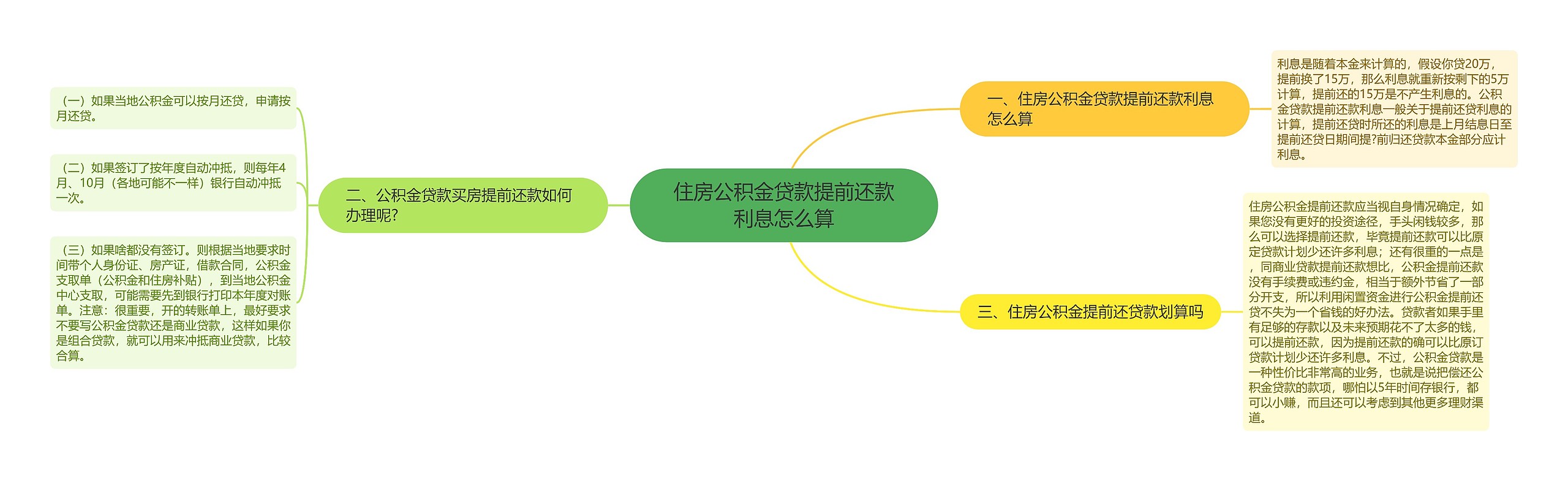 住房公积金贷款提前还款利息怎么算