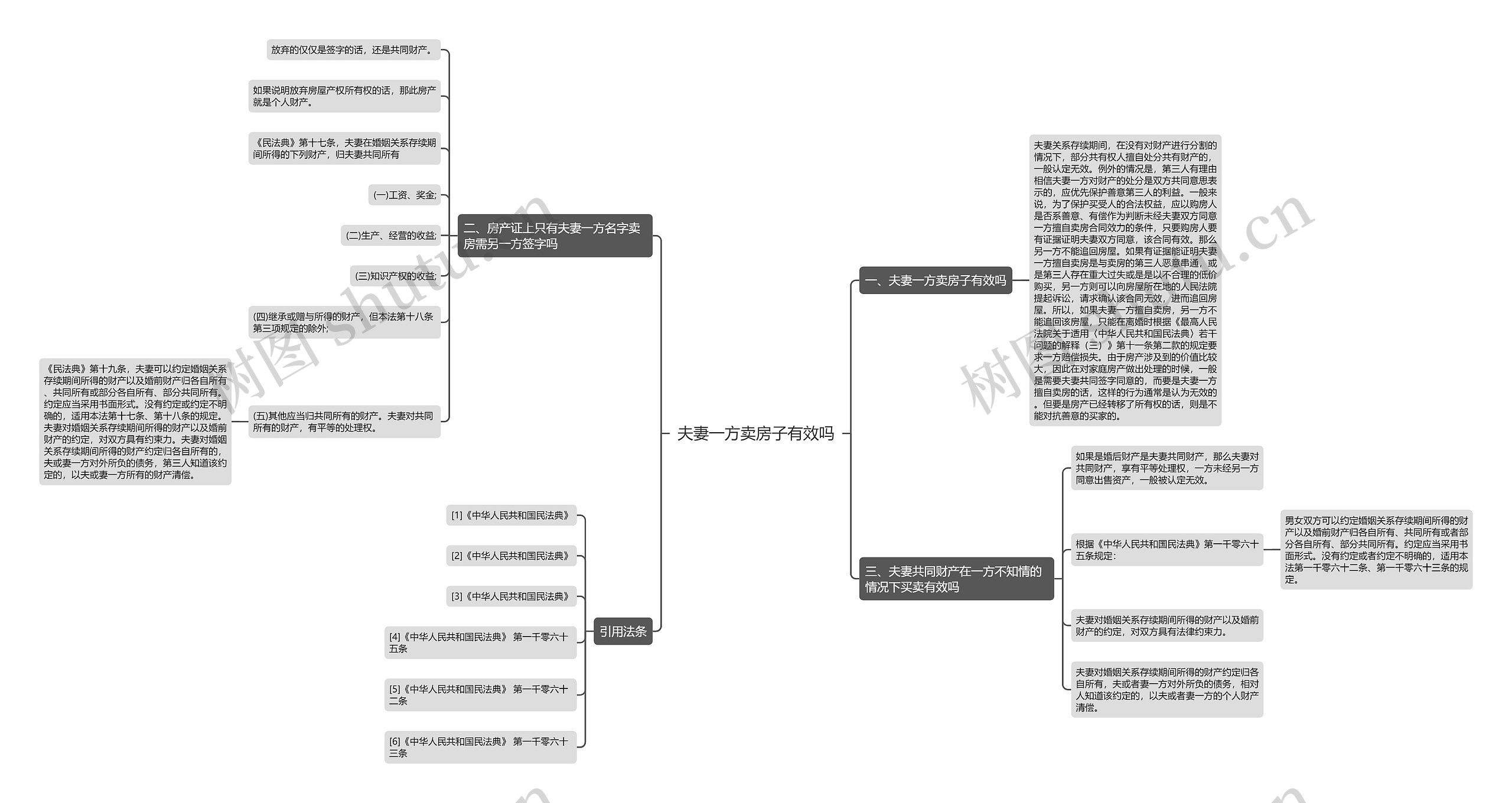 夫妻一方卖房子有效吗思维导图