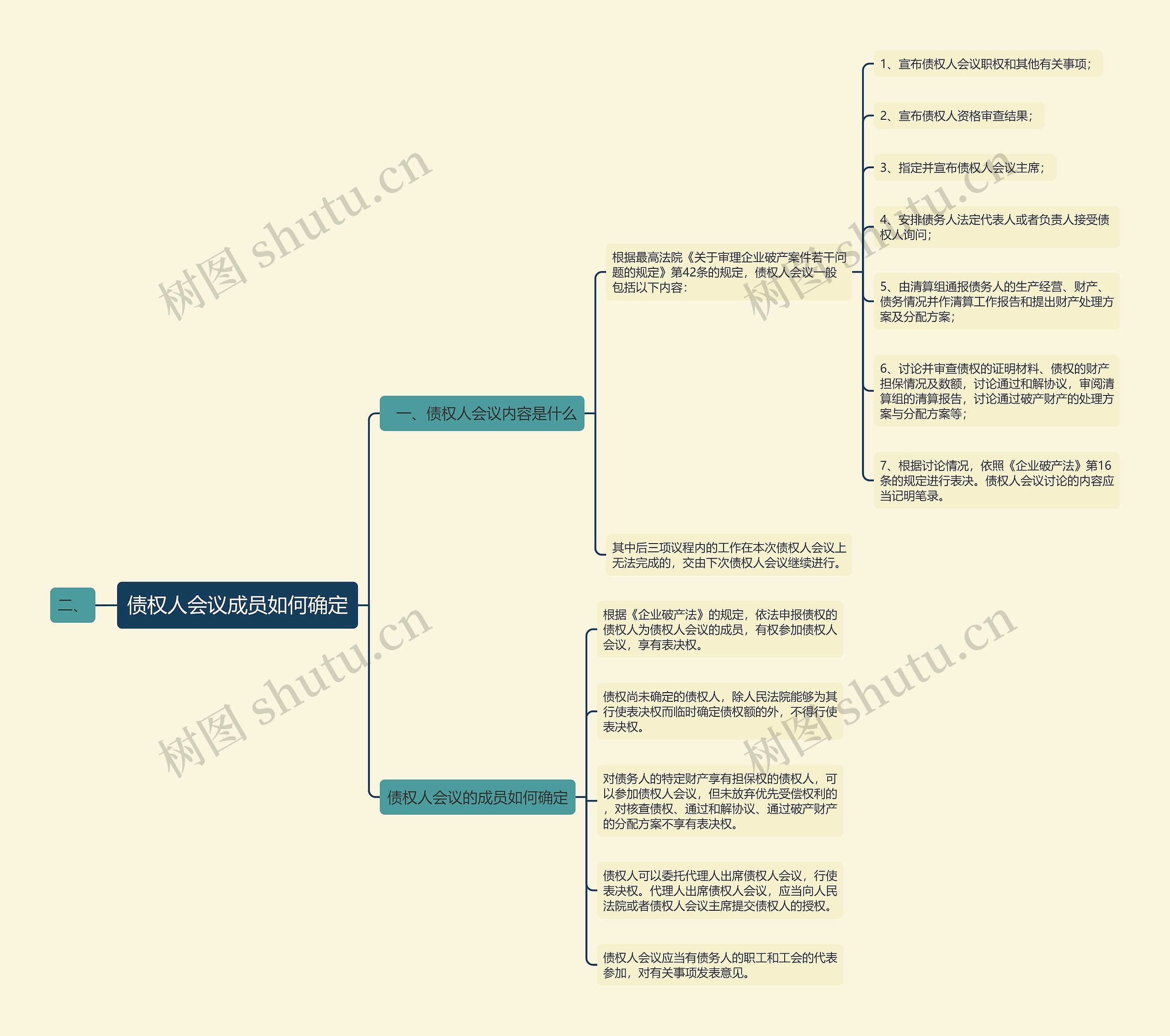 债权人会议成员如何确定思维导图高清图 债权人会议成员如何确定思维导图