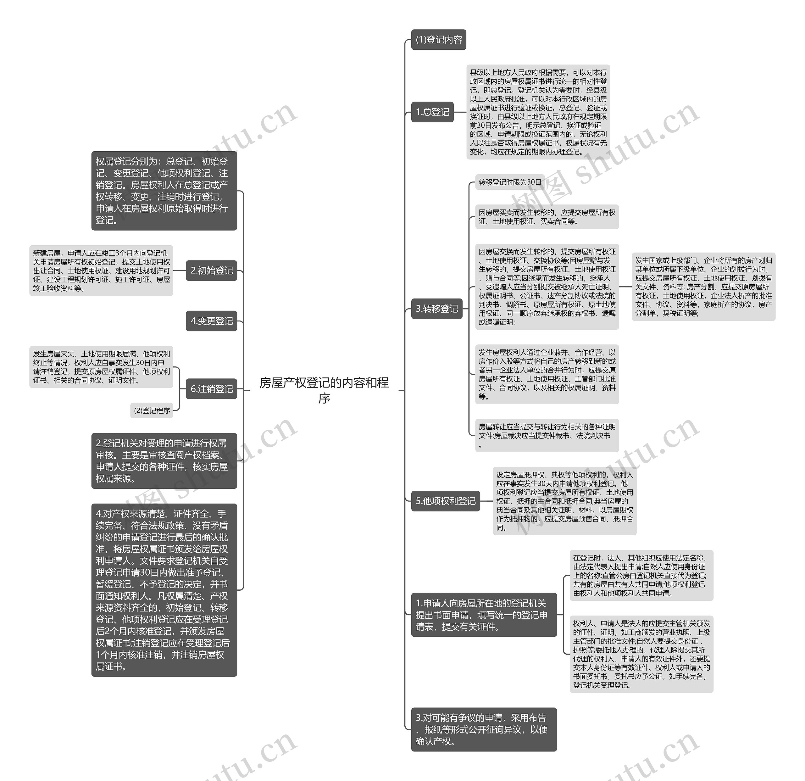 房屋产权登记的内容和程序思维导图