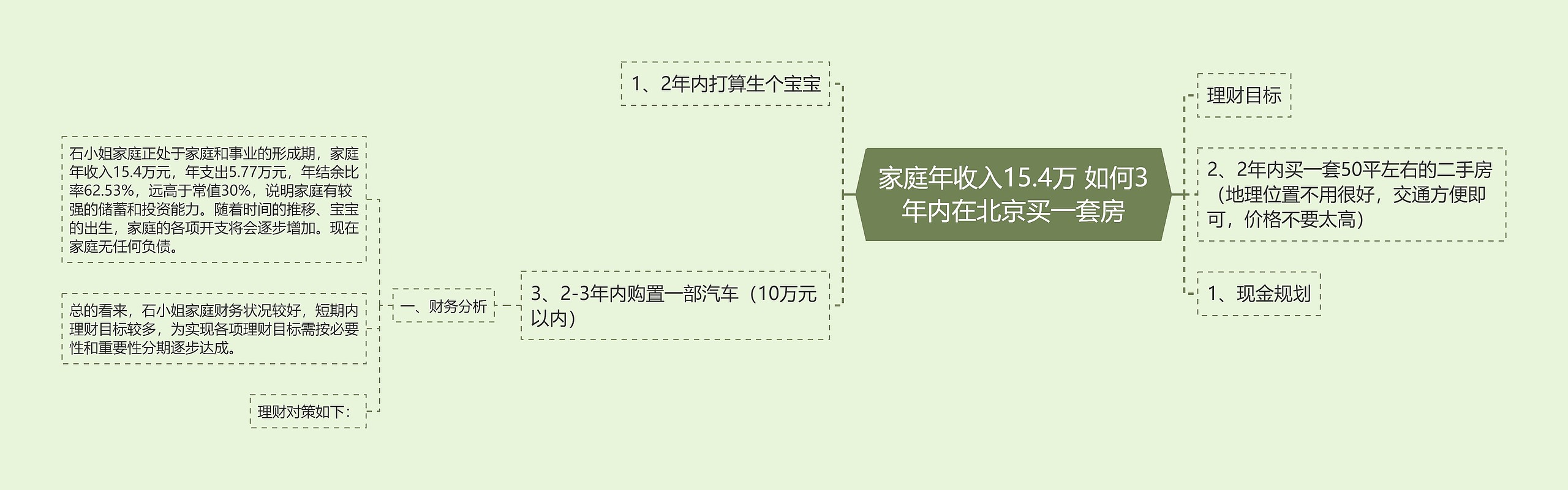 家庭年收入15.4万 如何3年内在北京买一套房思维导图