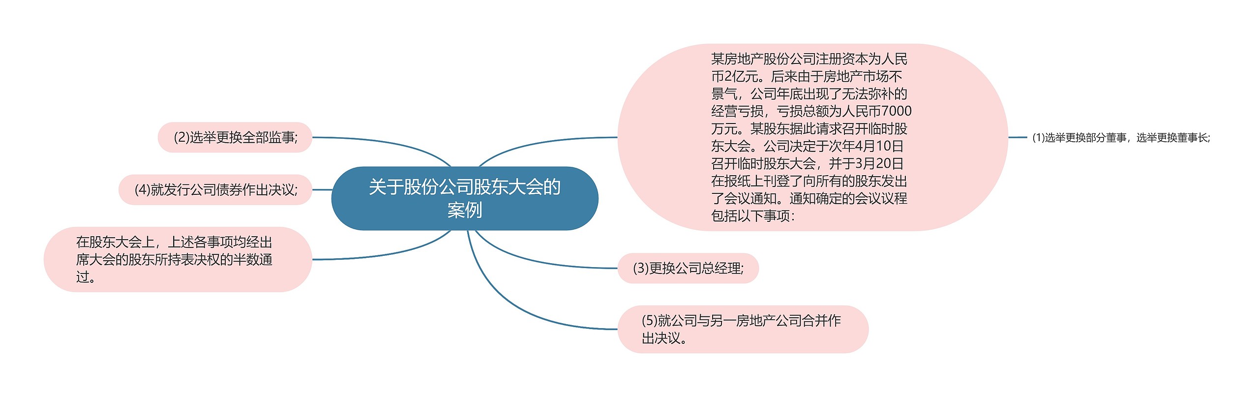 关于股份公司股东大会的案例