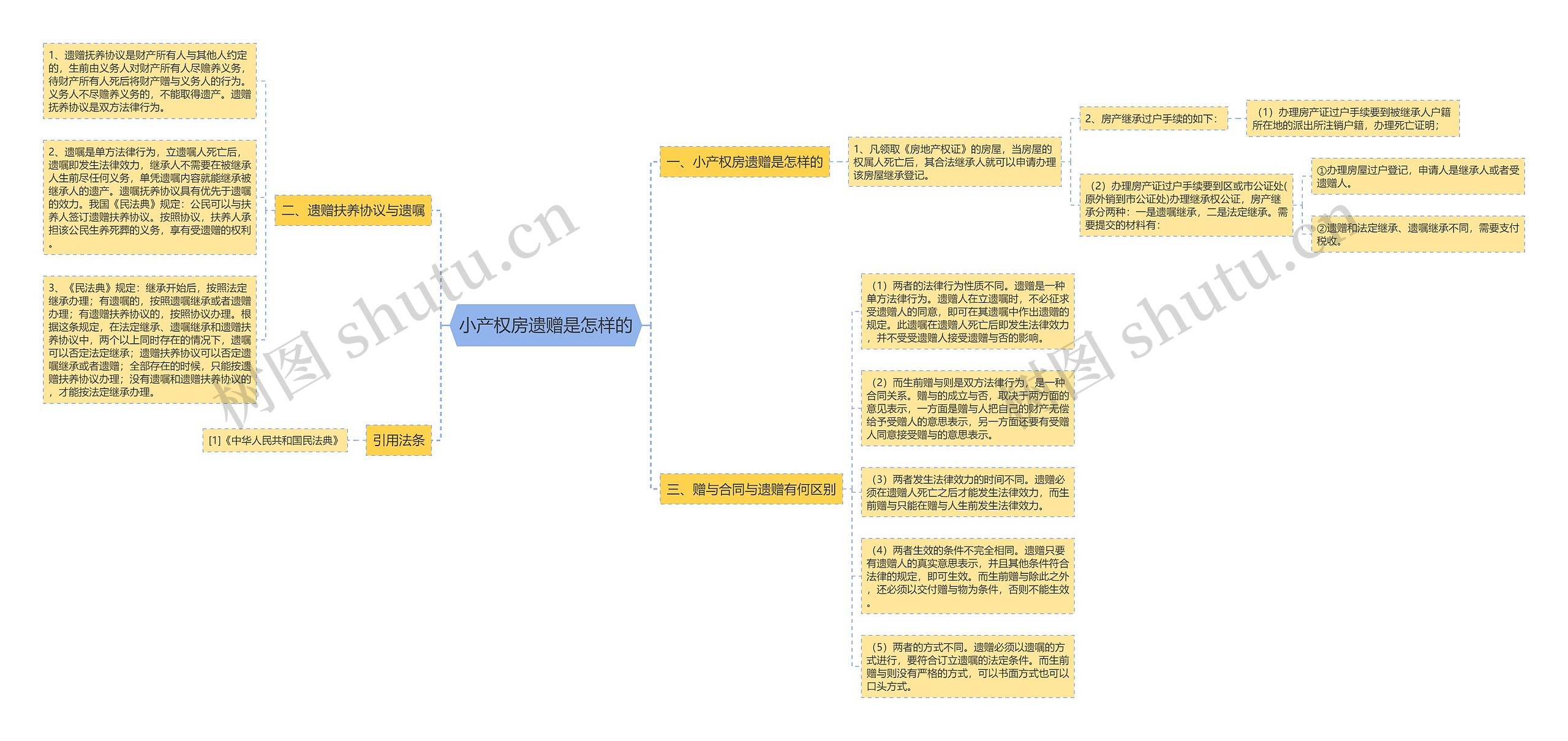 小产权房遗赠是怎样的思维导图