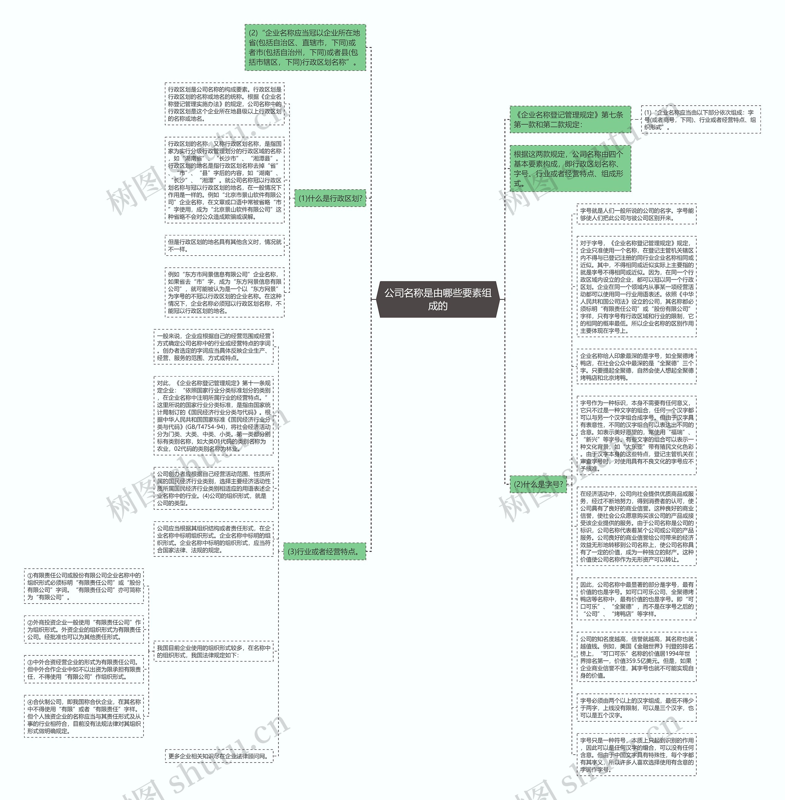 公司名称是由哪些要素组成的思维导图