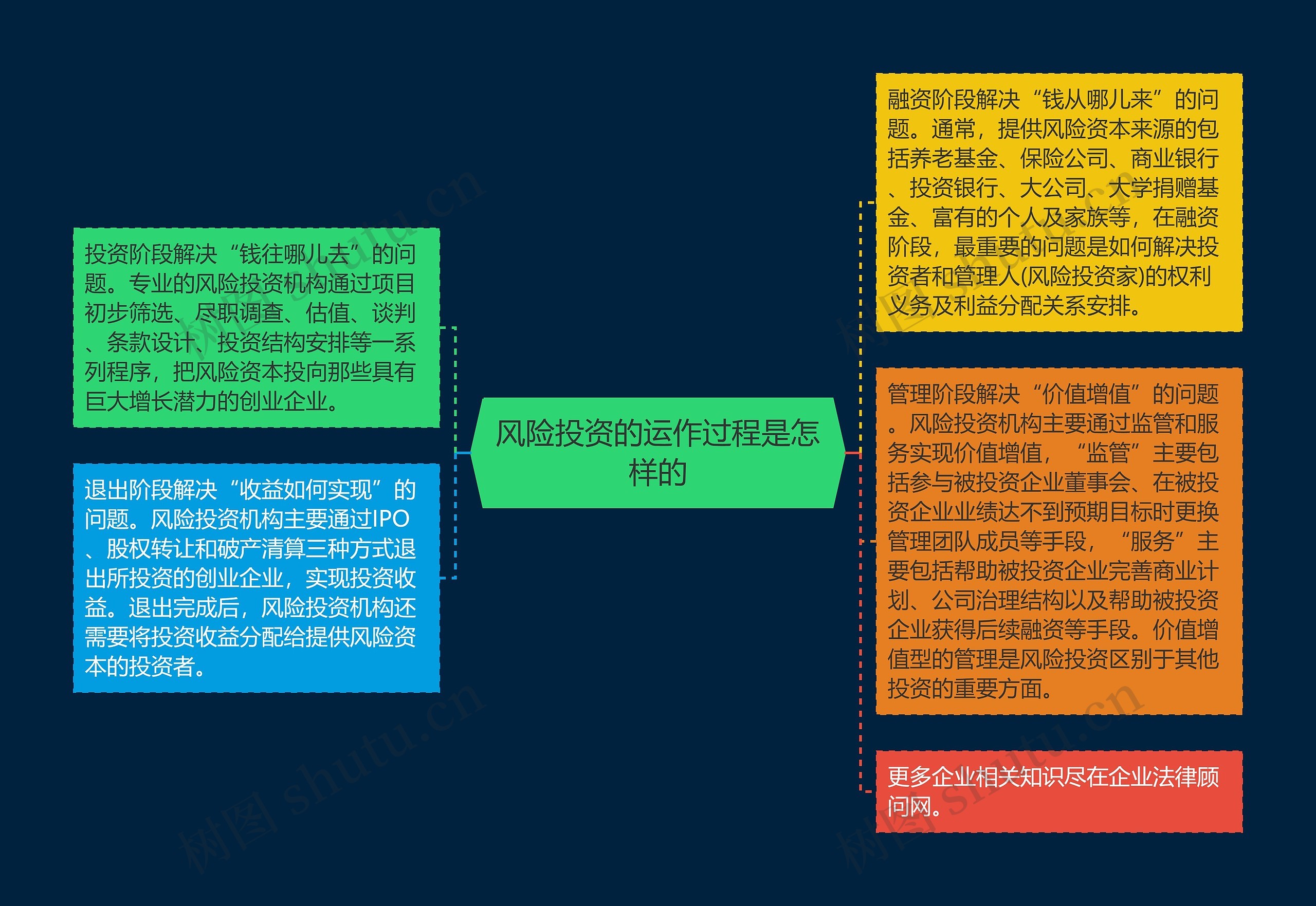 风险投资的运作过程是怎样的