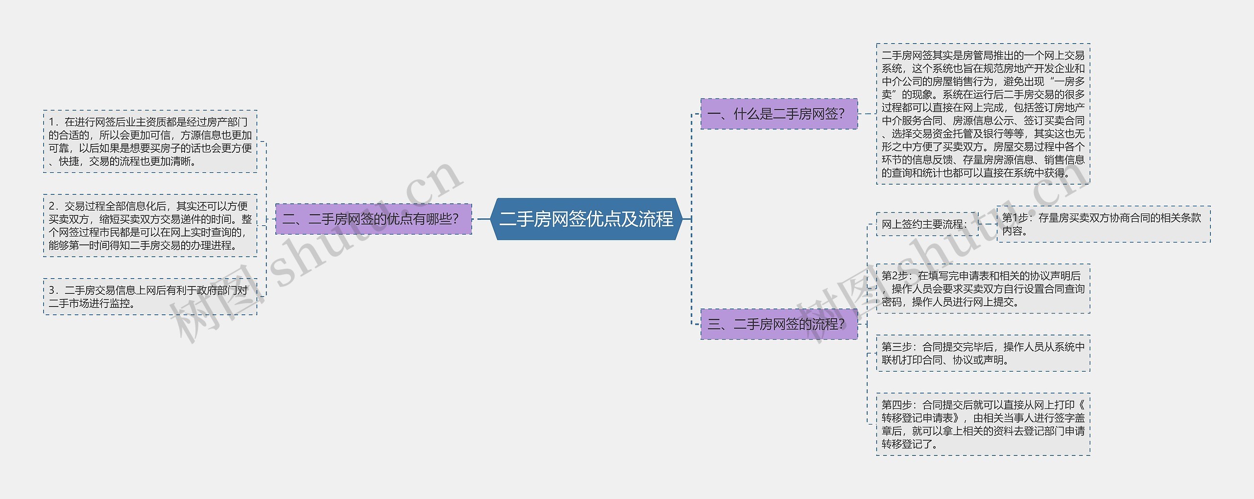 二手房网签优点及流程思维导图