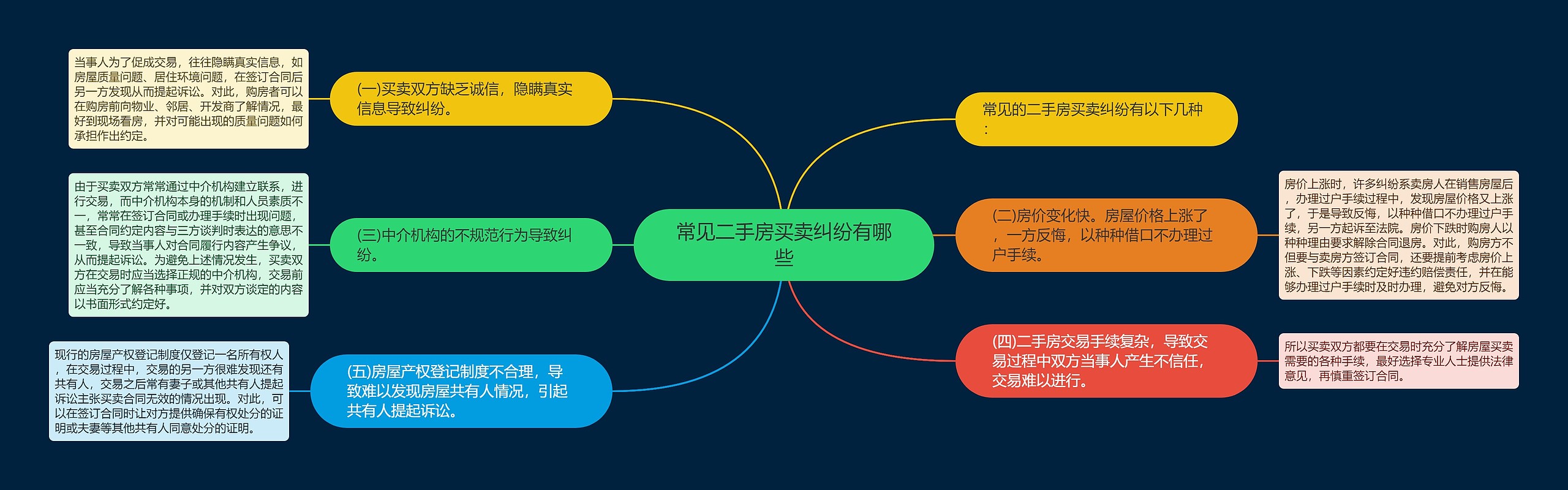 常见二手房买卖纠纷有哪些思维导图