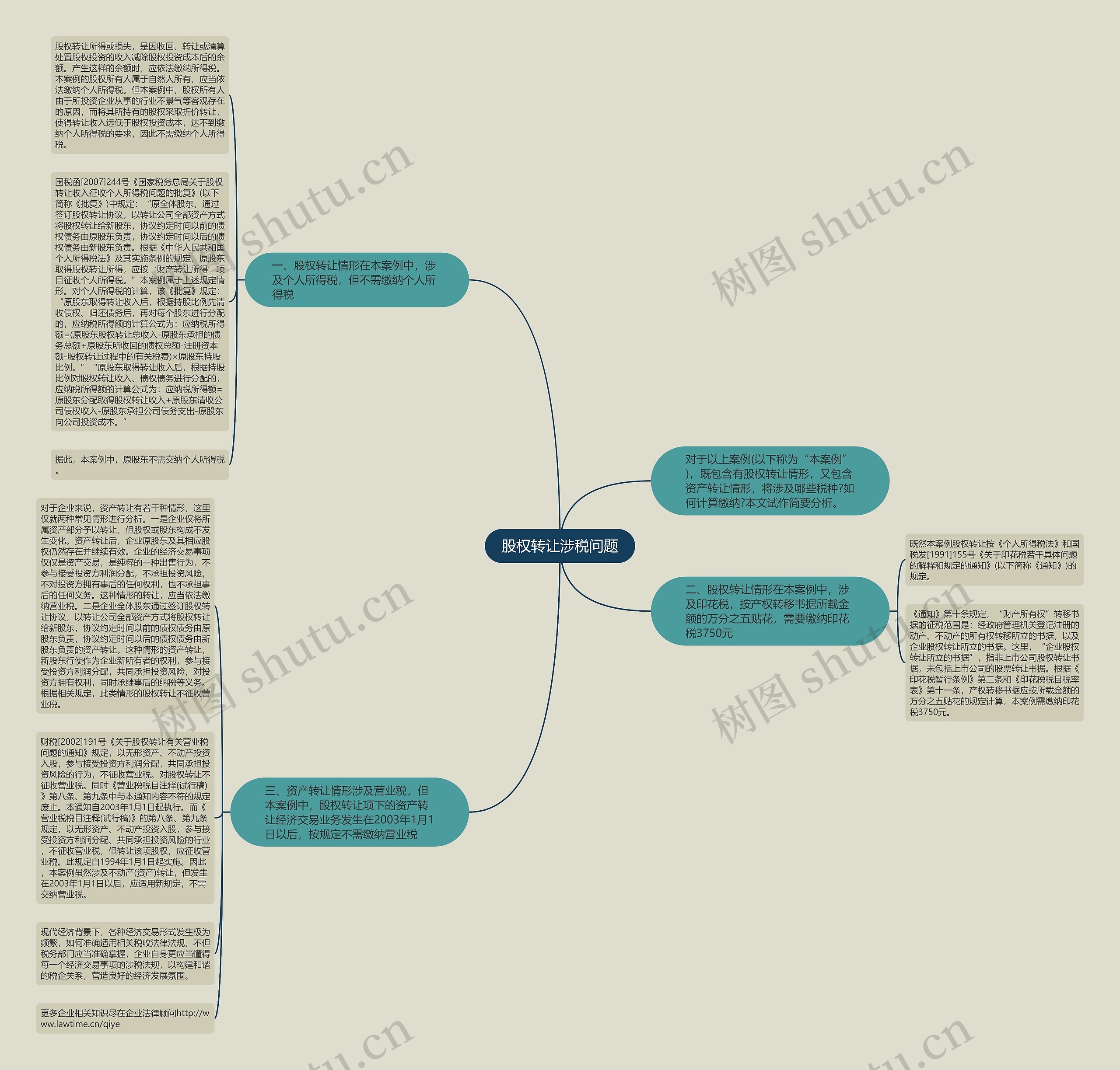 股权转让涉税问题思维导图