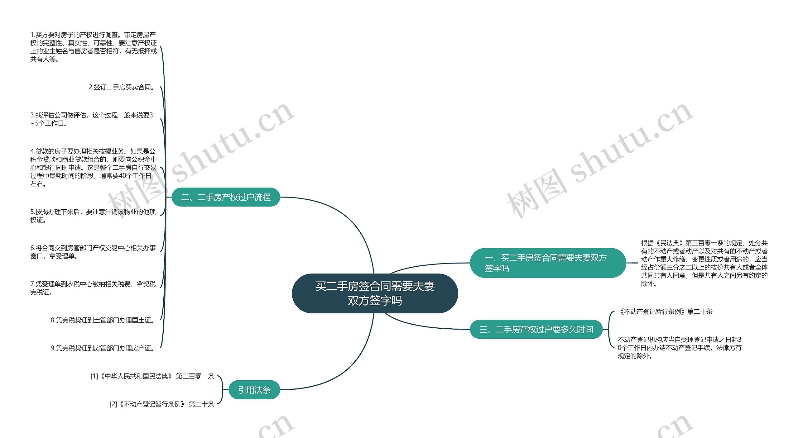 买二手房签合同需要夫妻双方签字吗