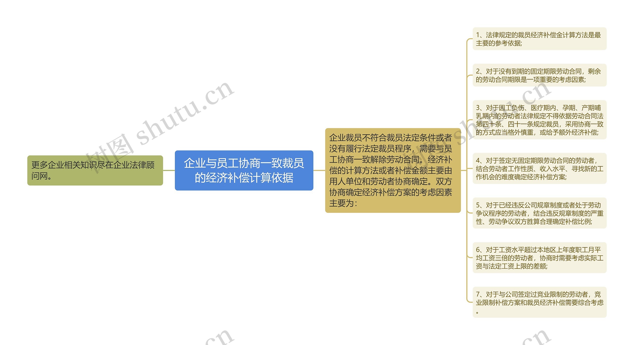 企业与员工协商一致裁员的经济补偿计算依据