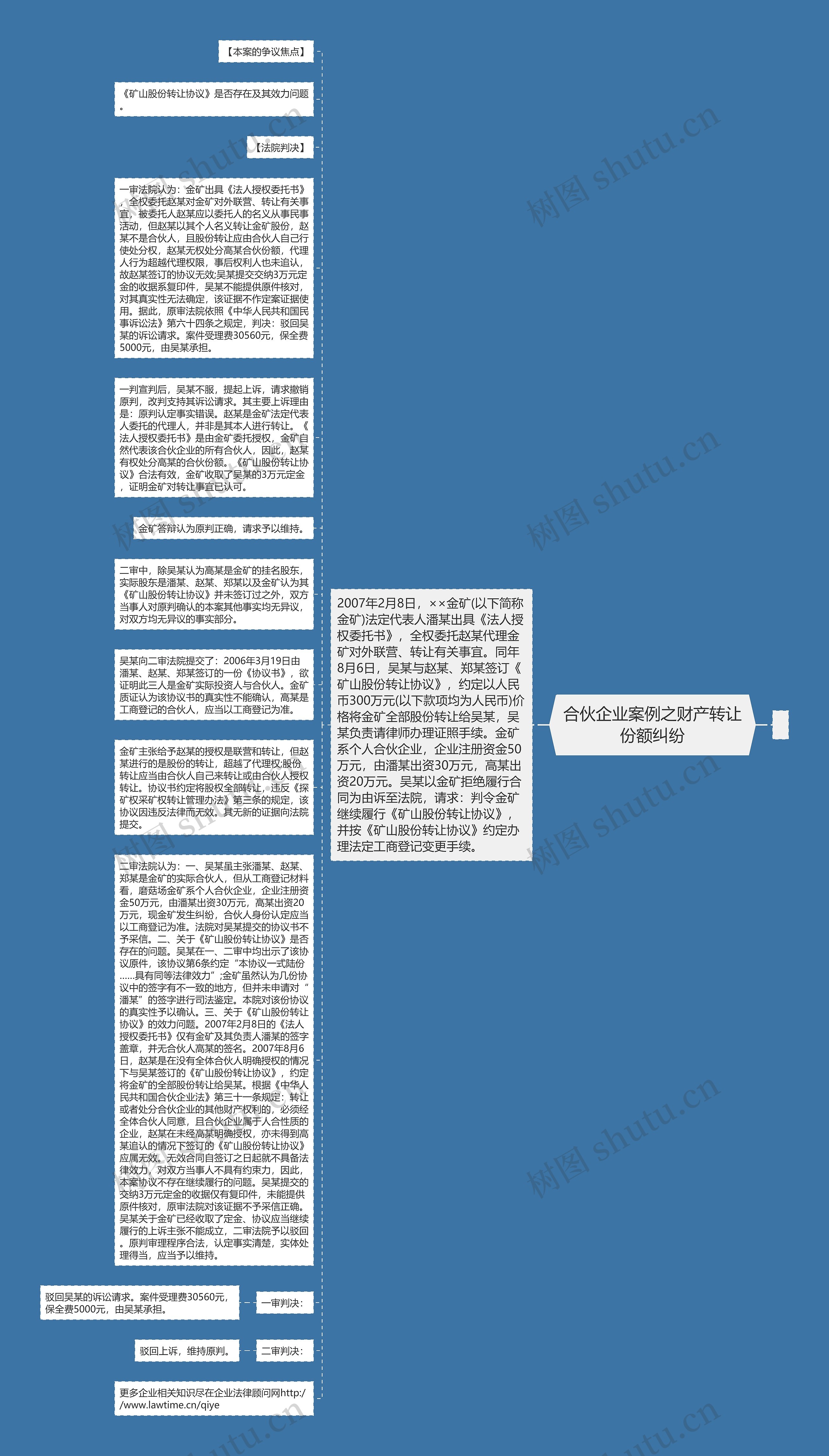 合伙企业案例之财产转让份额纠纷思维导图