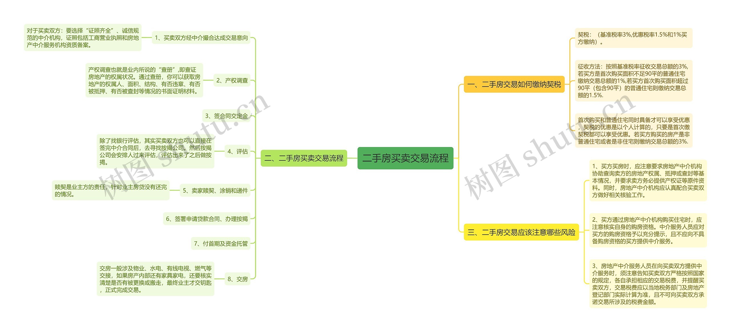 二手房买卖交易流程思维导图