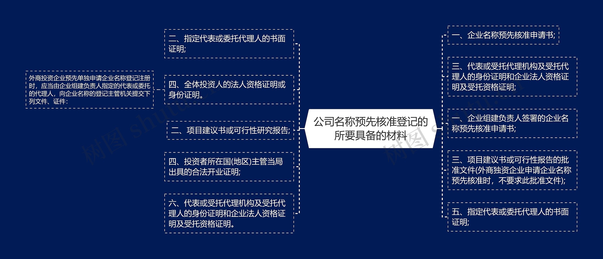 公司名称预先核准登记的所要具备的材料思维导图