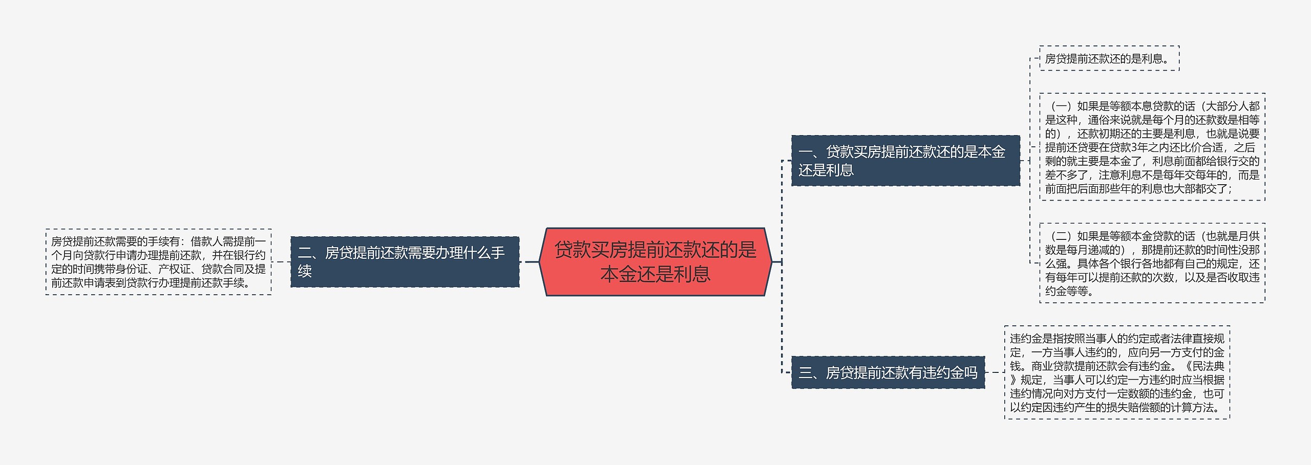 贷款买房提前还款还的是本金还是利息