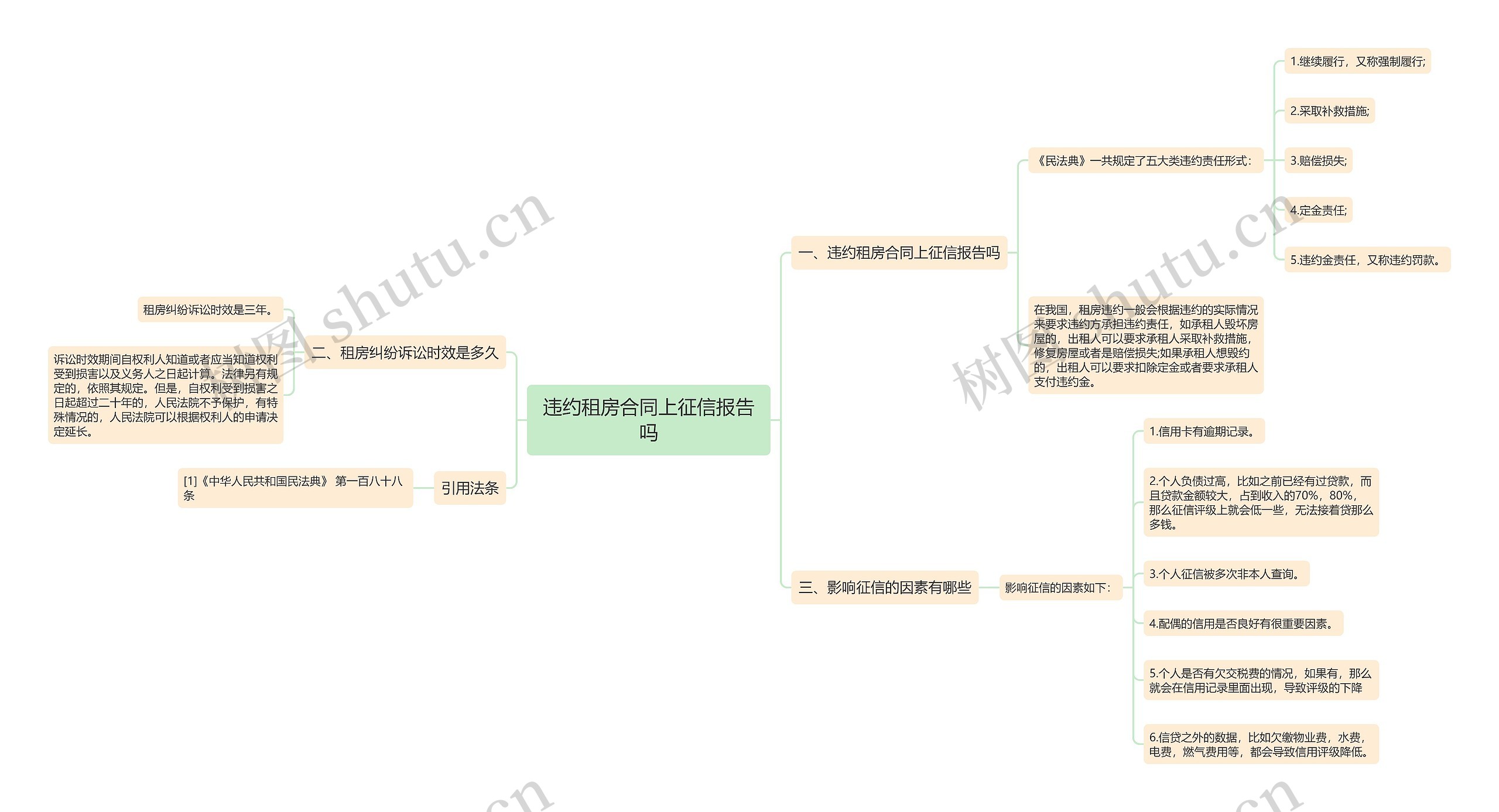 违约租房合同上征信报告吗思维导图