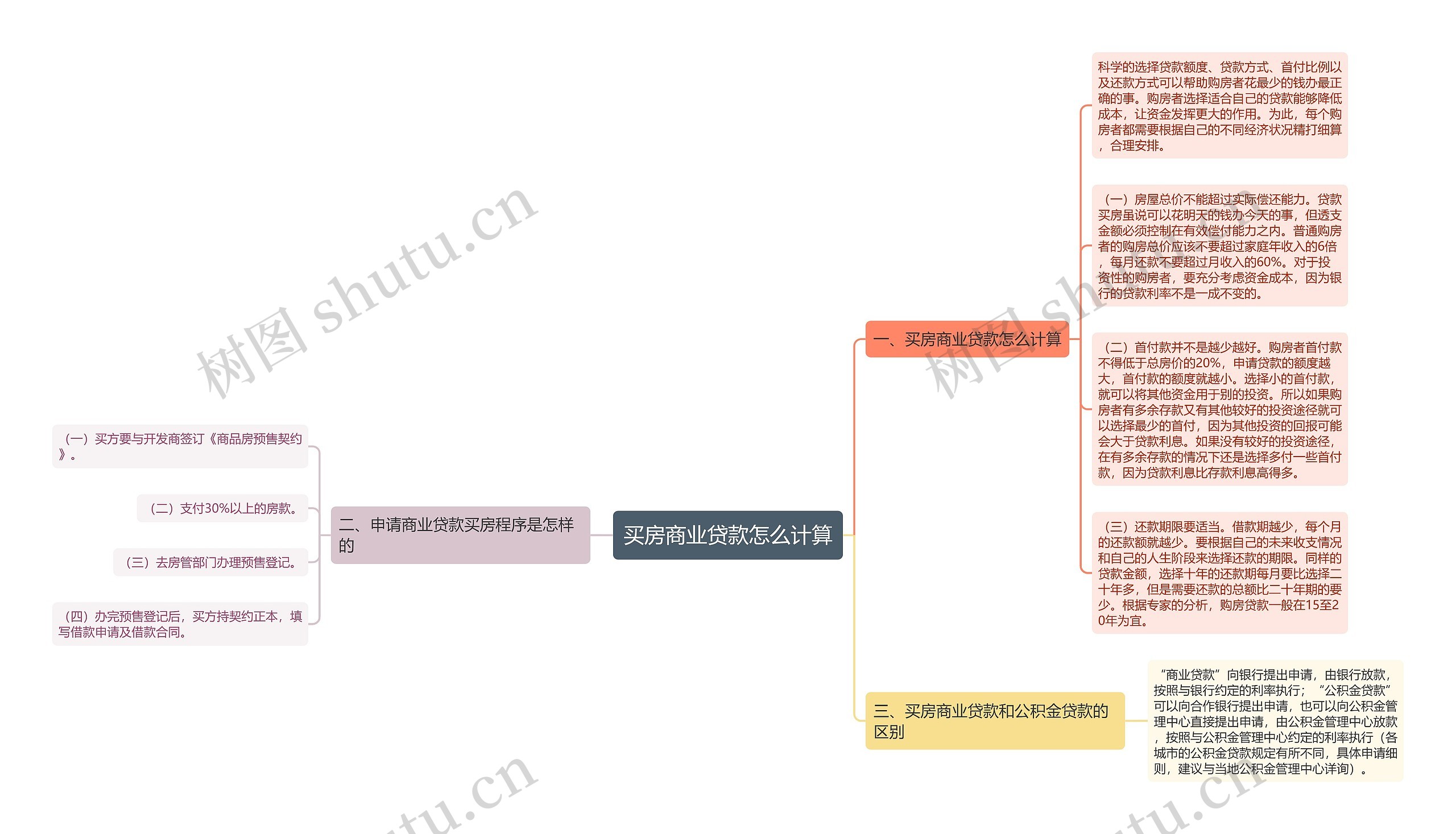 买房商业贷款怎么计算