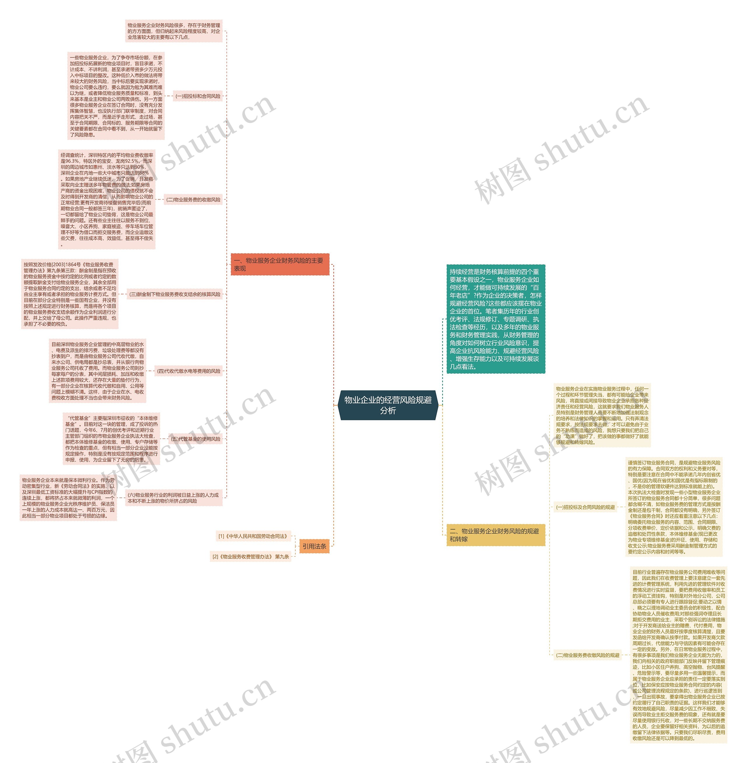 物业企业的经营风险规避分析思维导图