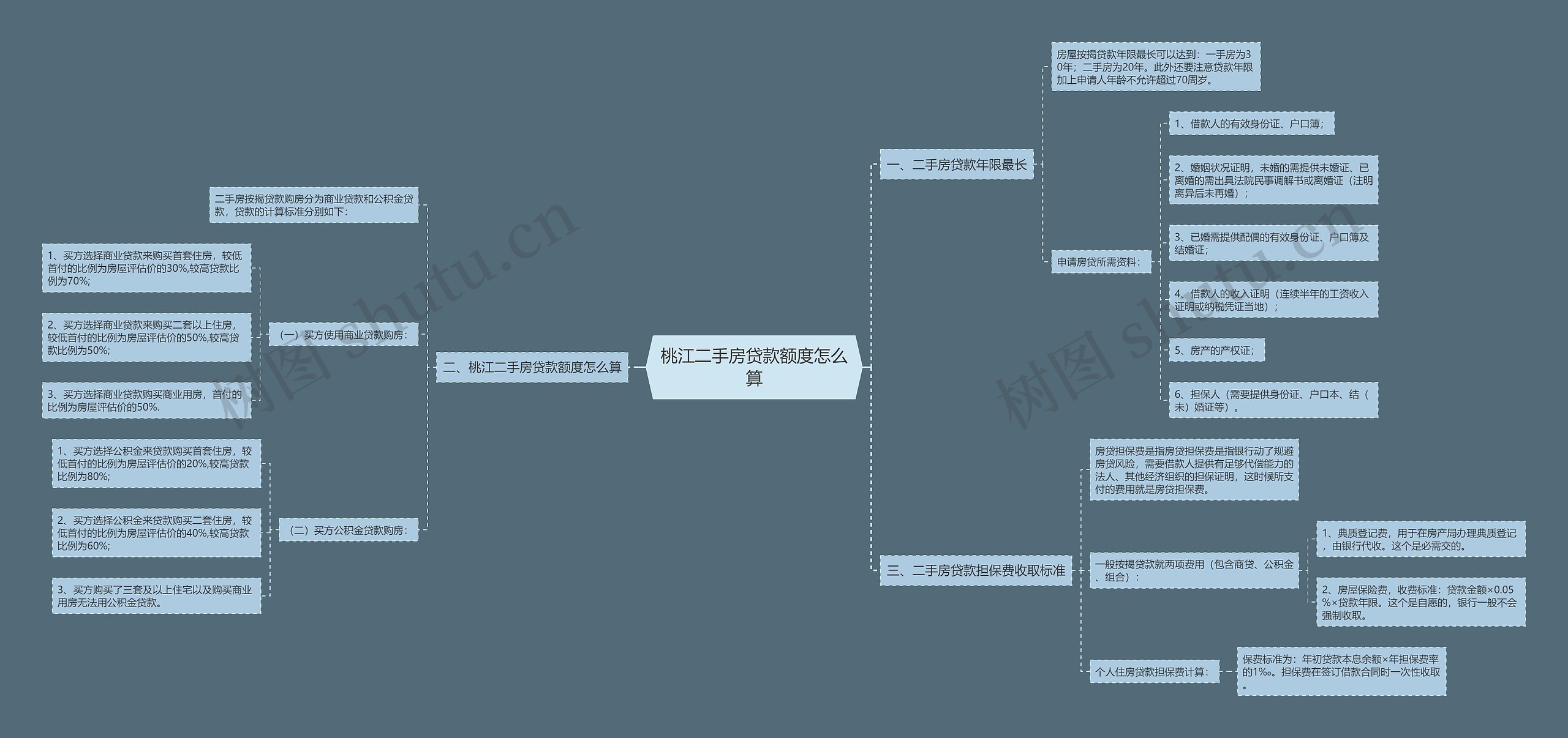 桃江二手房贷款额度怎么算思维导图