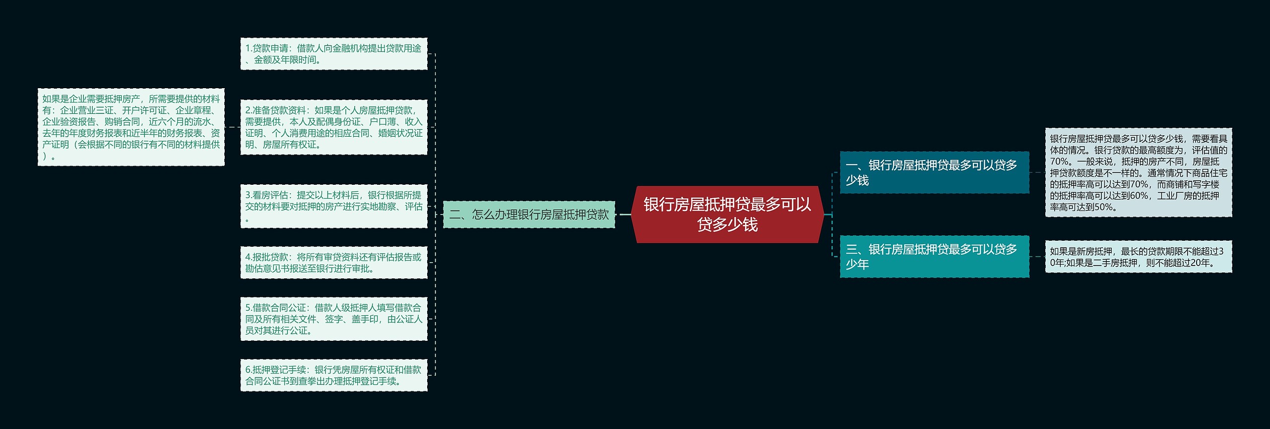 银行房屋抵押贷最多可以贷多少钱思维导图