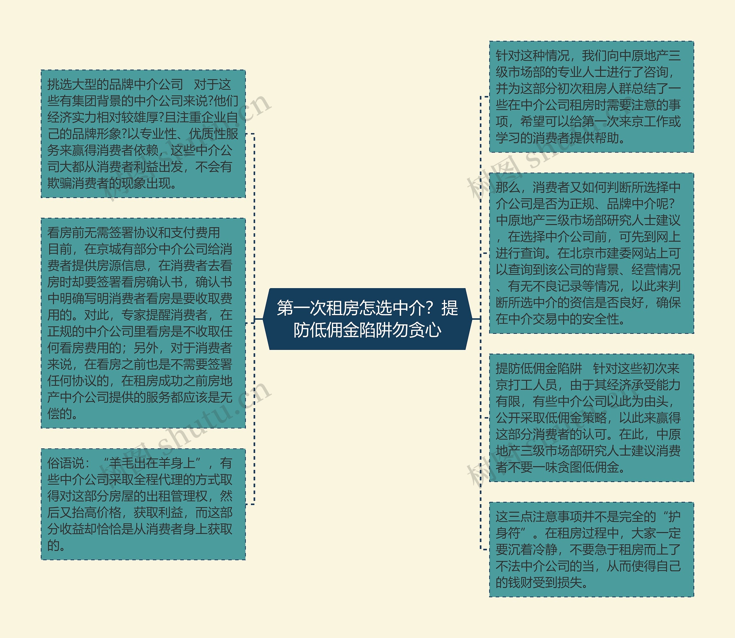 第一次租房怎选中介？提防低佣金陷阱勿贪心思维导图