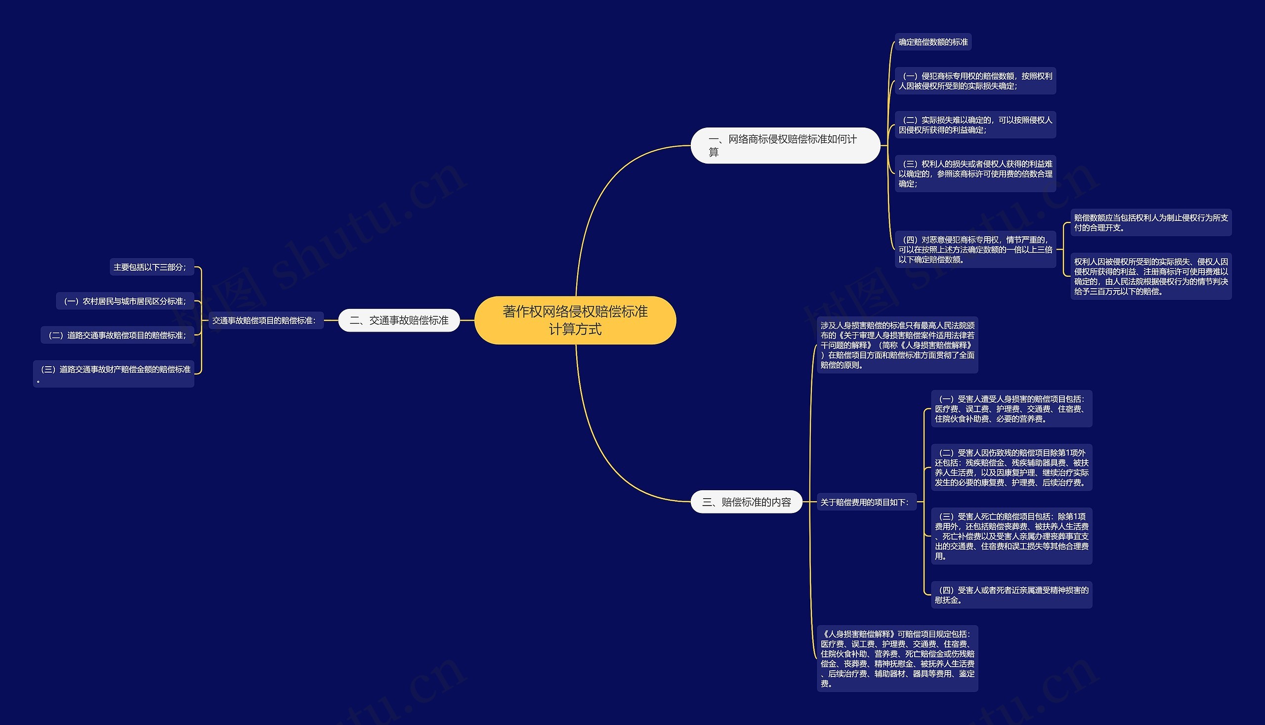 著作权网络侵权赔偿标准计算方式思维导图